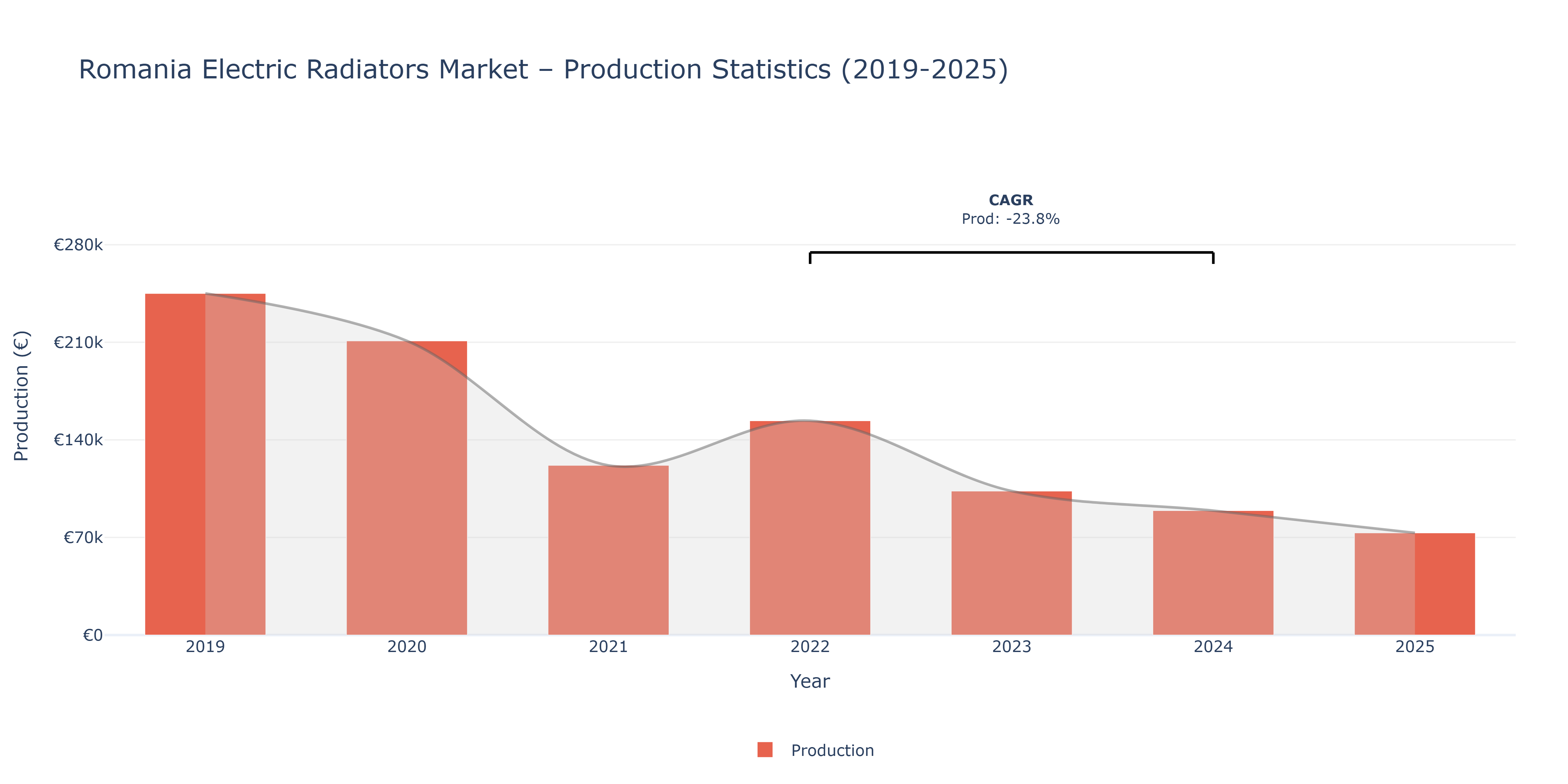 Romania Electric Radiators  - Market Production Statistics (2019-2025)