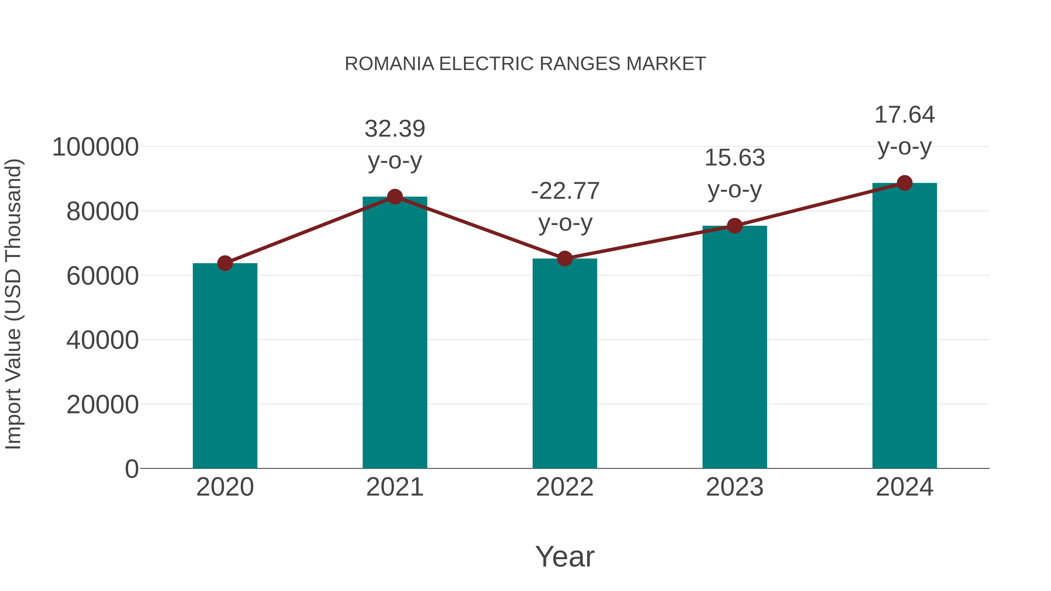  Romania Electric Ranges Market: Import Trend Analysis