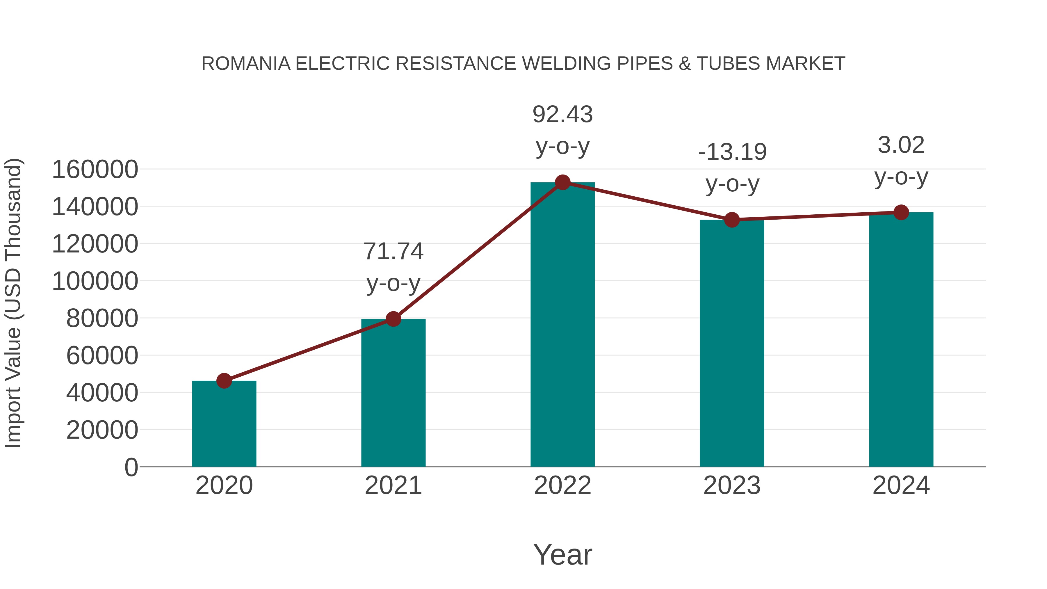  Romania Electric Resistance Welding Pipes & Tubes Market: Import Trend Analysis