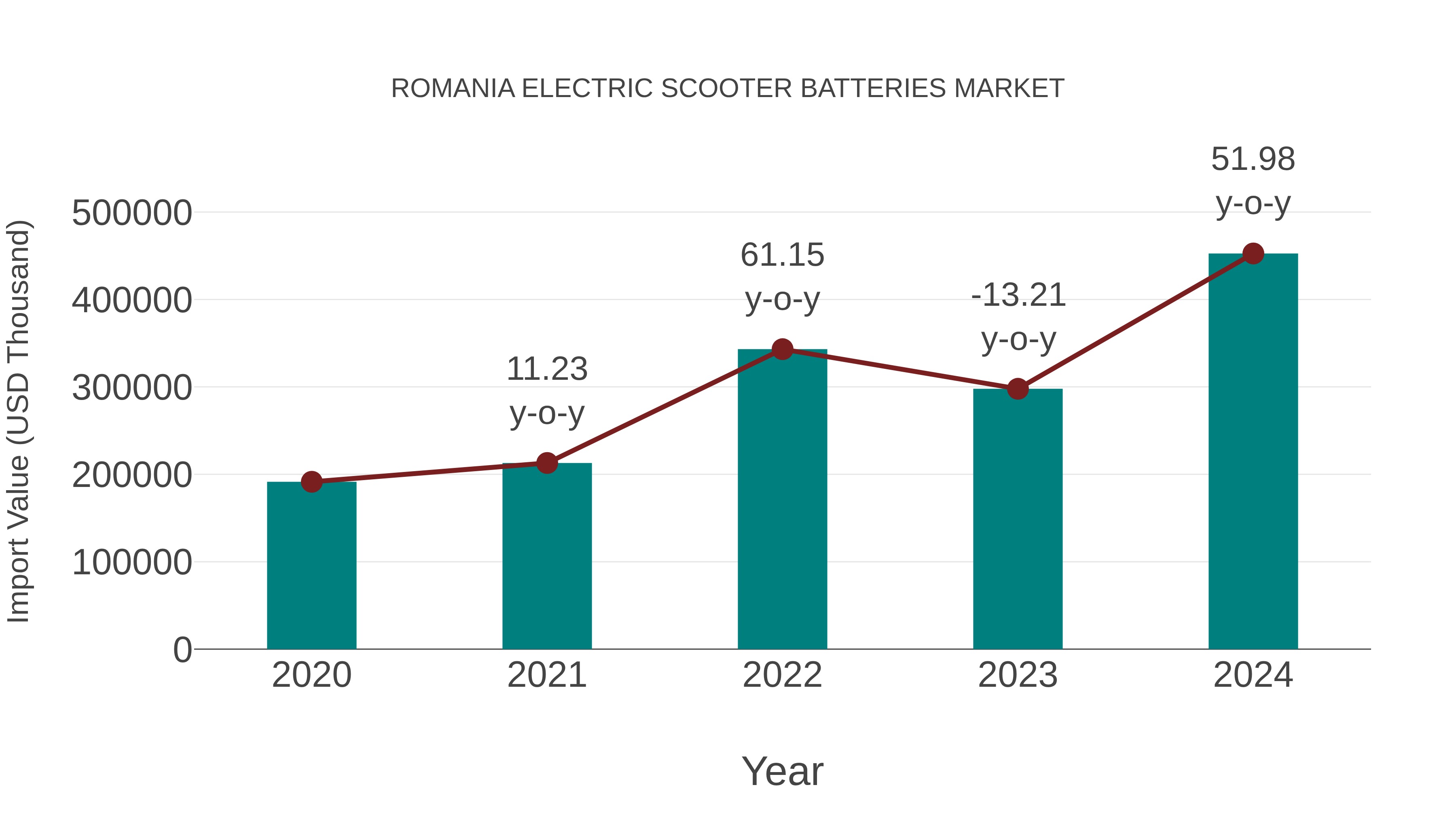  Romania Electric Scooter Batteries Market: Import Trend Analysis