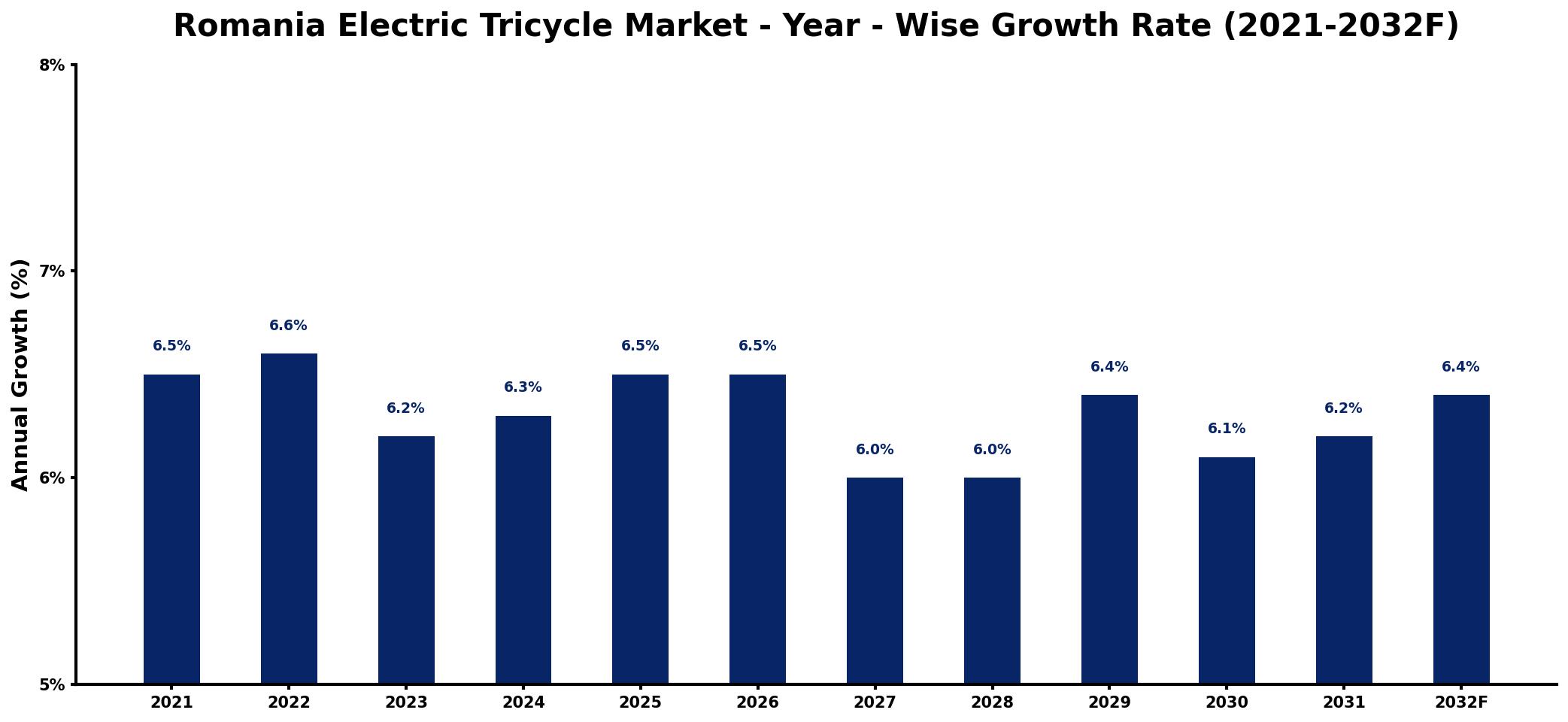 Romania Electric Tricycle Market Year-wise Growth Rate and Key Drivers