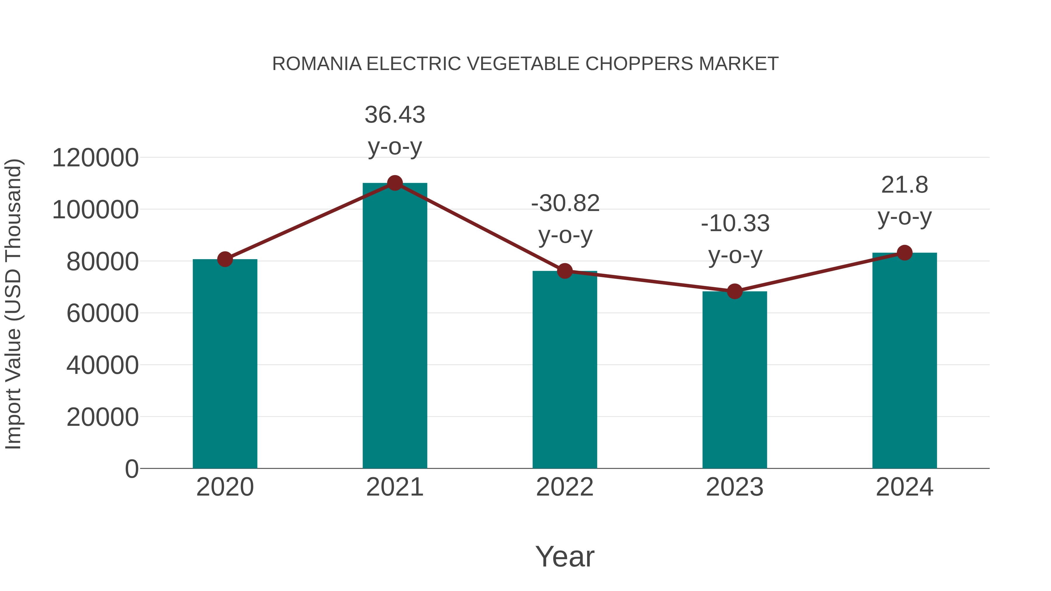  Romania Electric Vegetable Choppers Market: Import Trend Analysis