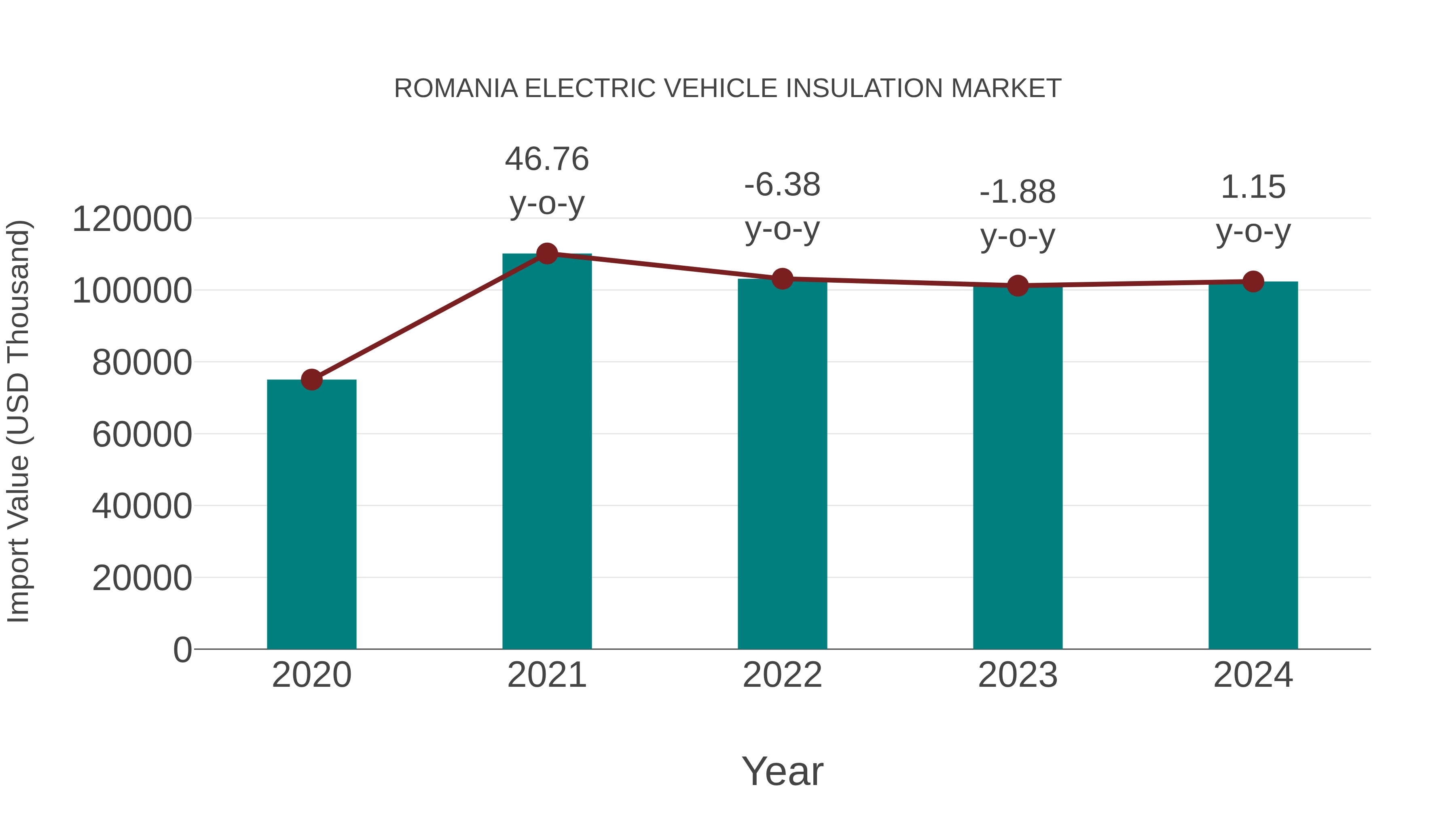 Romania Electric Vehicle Insulation Market: Import Trend Analysis