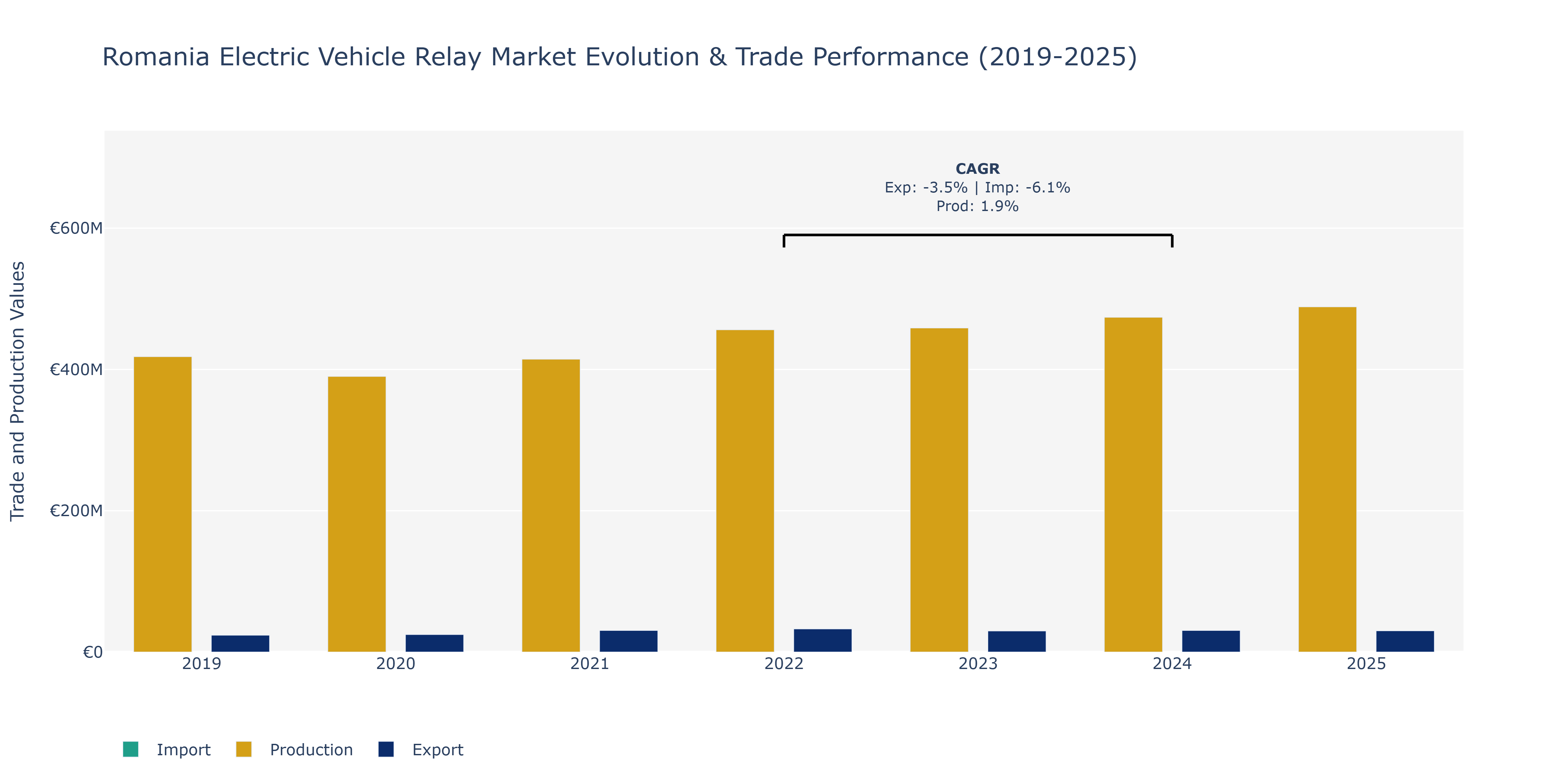 Romania Electric Vehicle Relay Market: Production & Trade Performance (2019-2025)