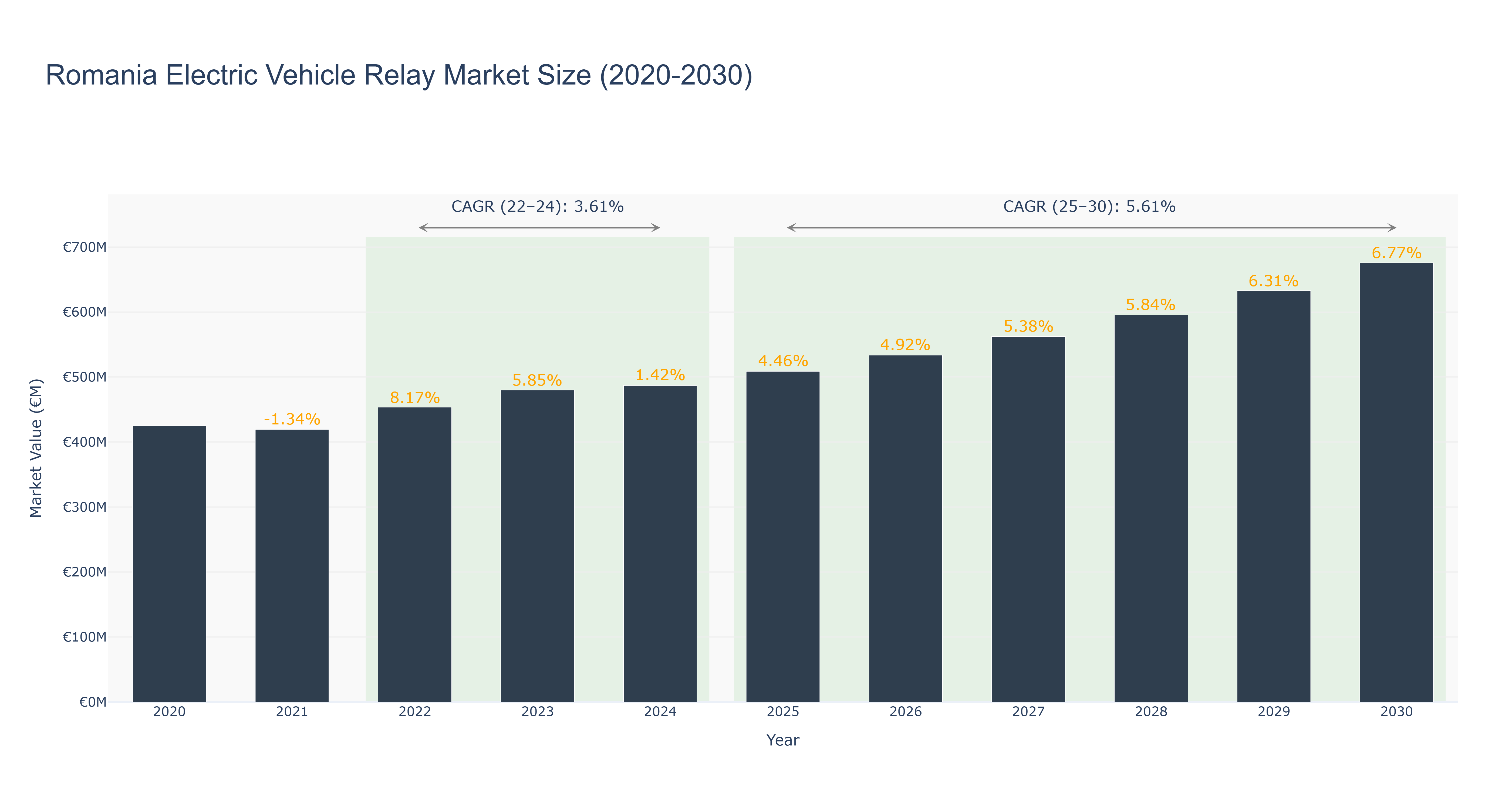Romania Electric Vehicle Relay Market Size (2020-2030)