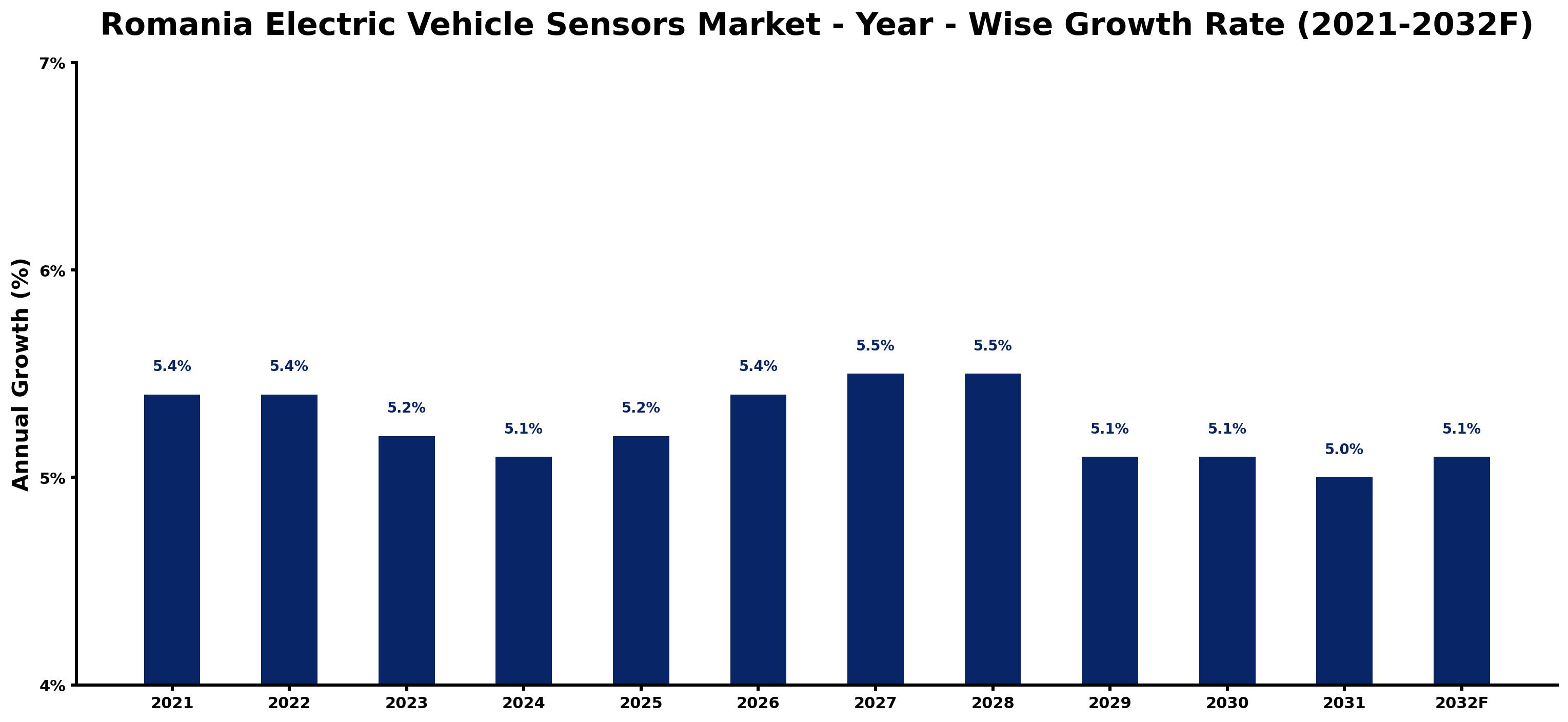 Romania Electric Vehicle Sensors Market Year-wise Growth Rate and Key Drivers