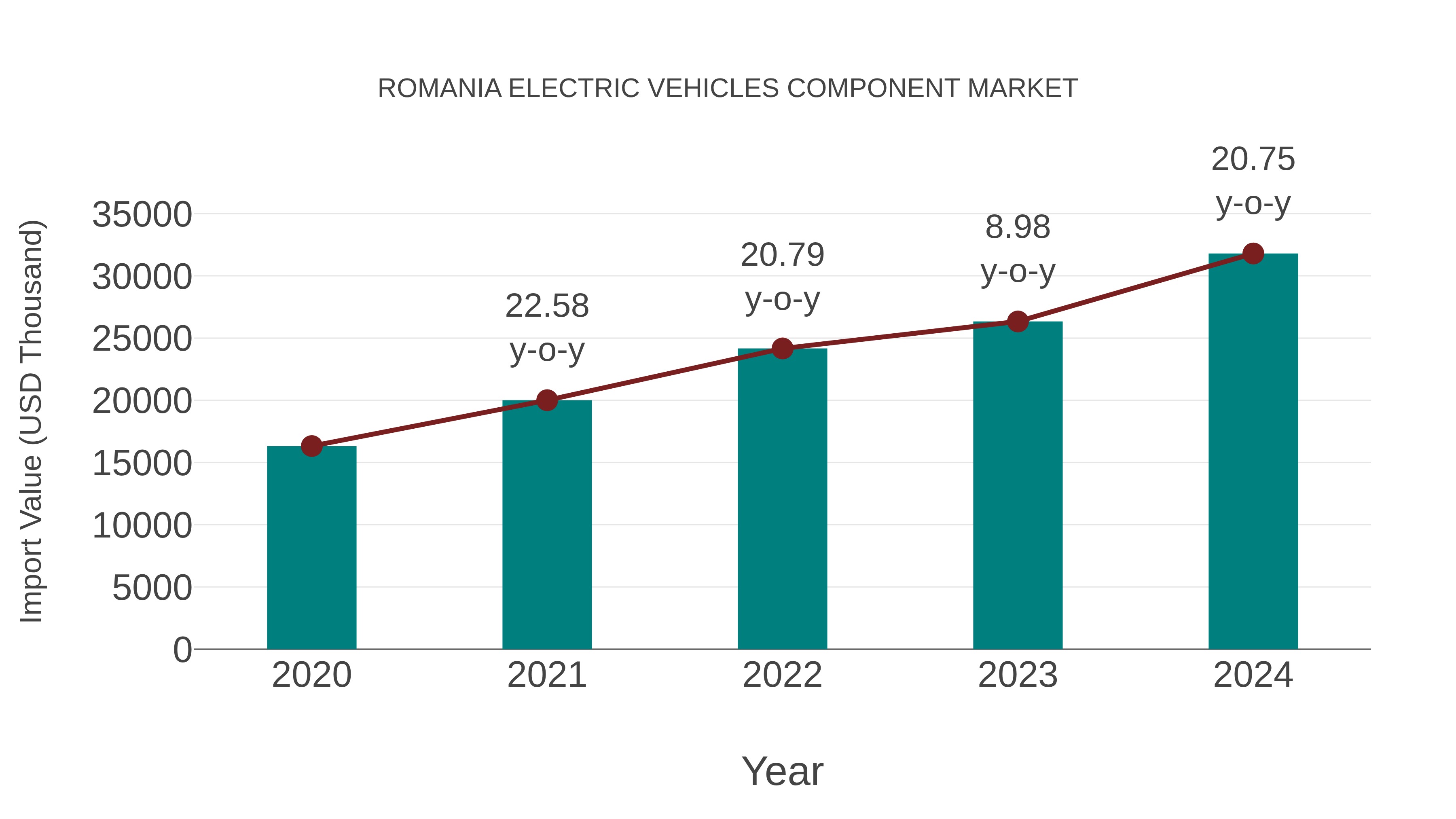 Romania Electric Vehicles Component Market: Import Trend Analysis