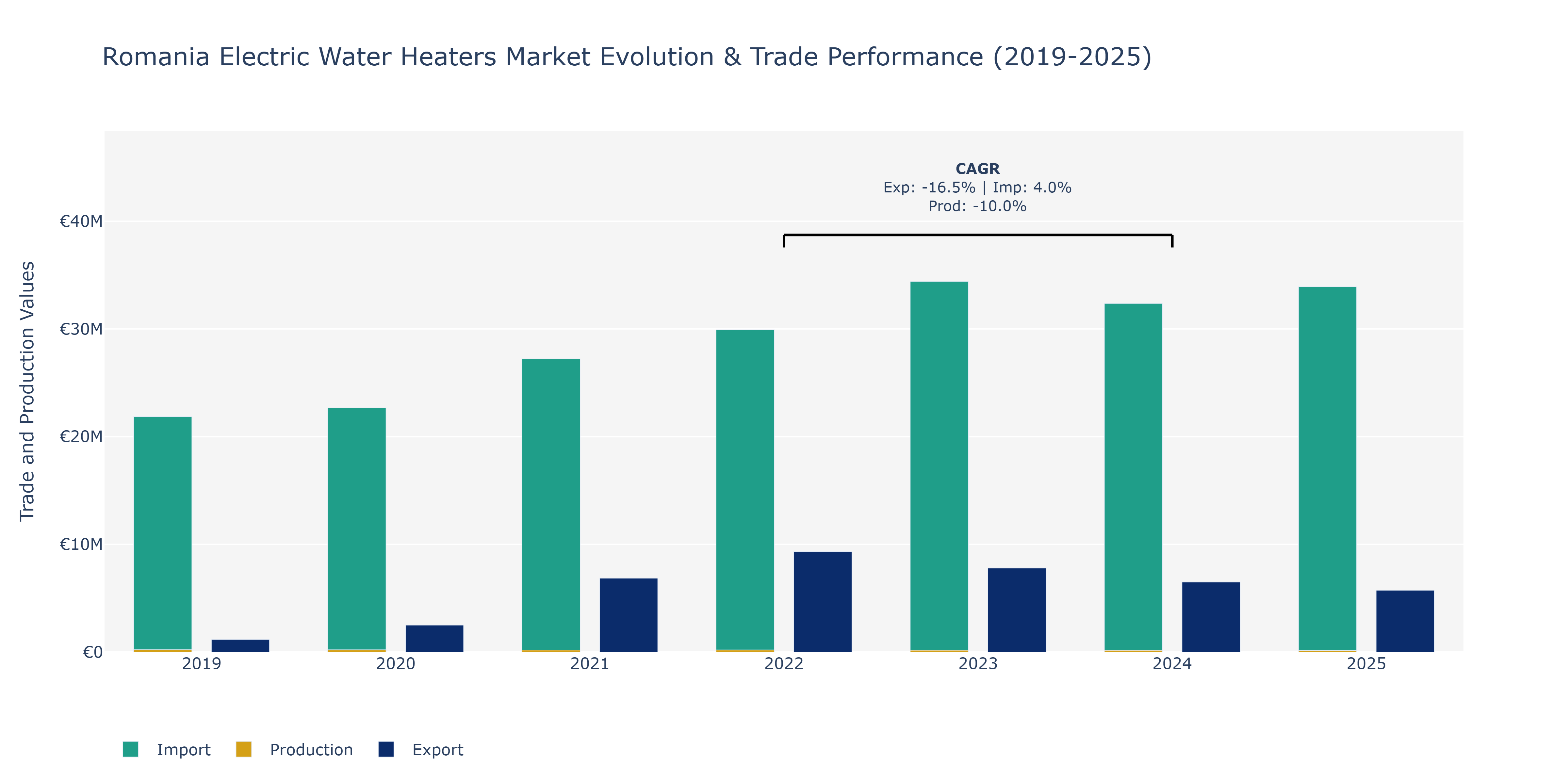 Romania Electric Water Heaters Market: Production & Trade Performance (2019-2025)