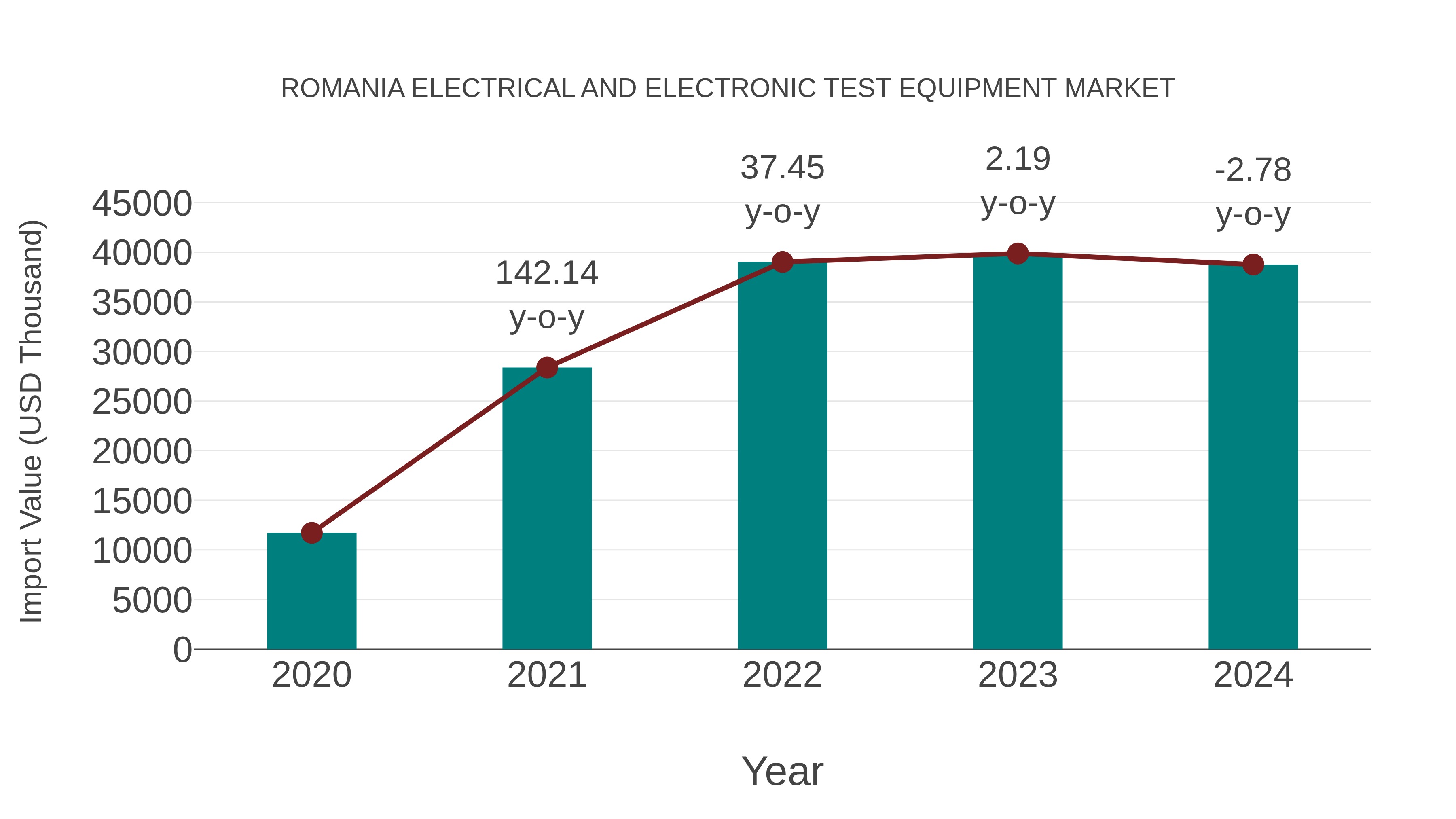  Romania Electrical and Electronic Test Equipment Market: Import Trend Analysis
