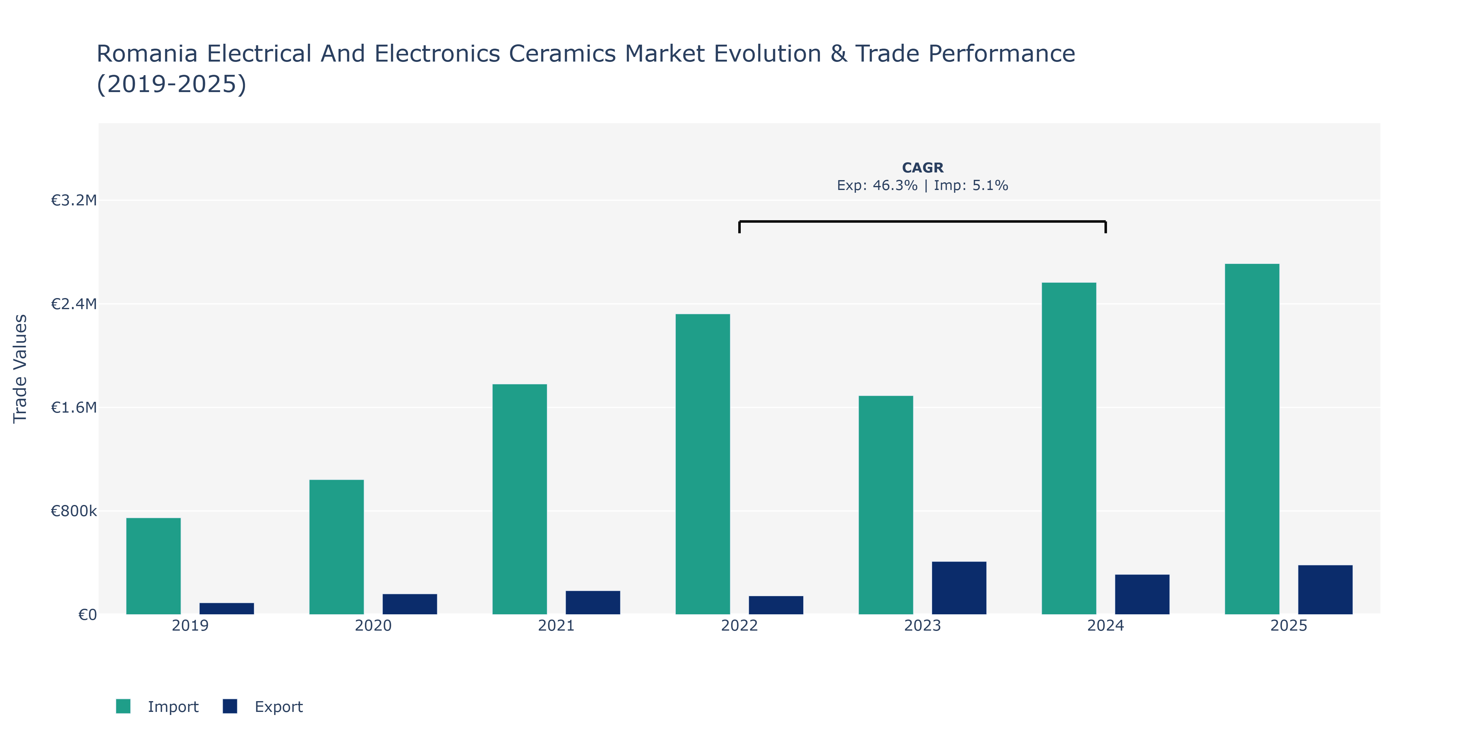 Romania Electrical And Electronics Ceramics Market: Production & Trade Performance (2019-2025)