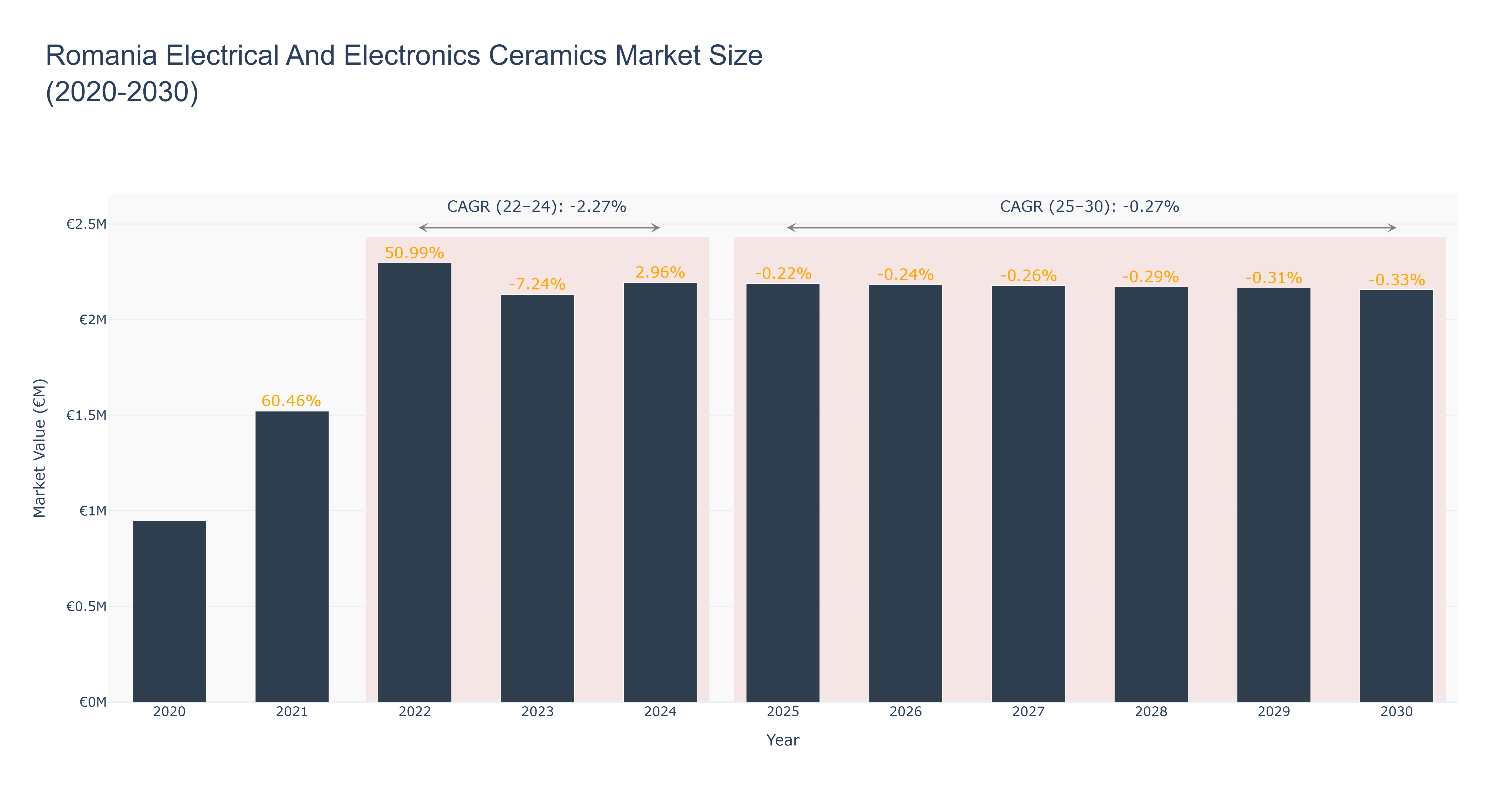 Romania Electrical And Electronics Ceramics Market Size (2020-2030)