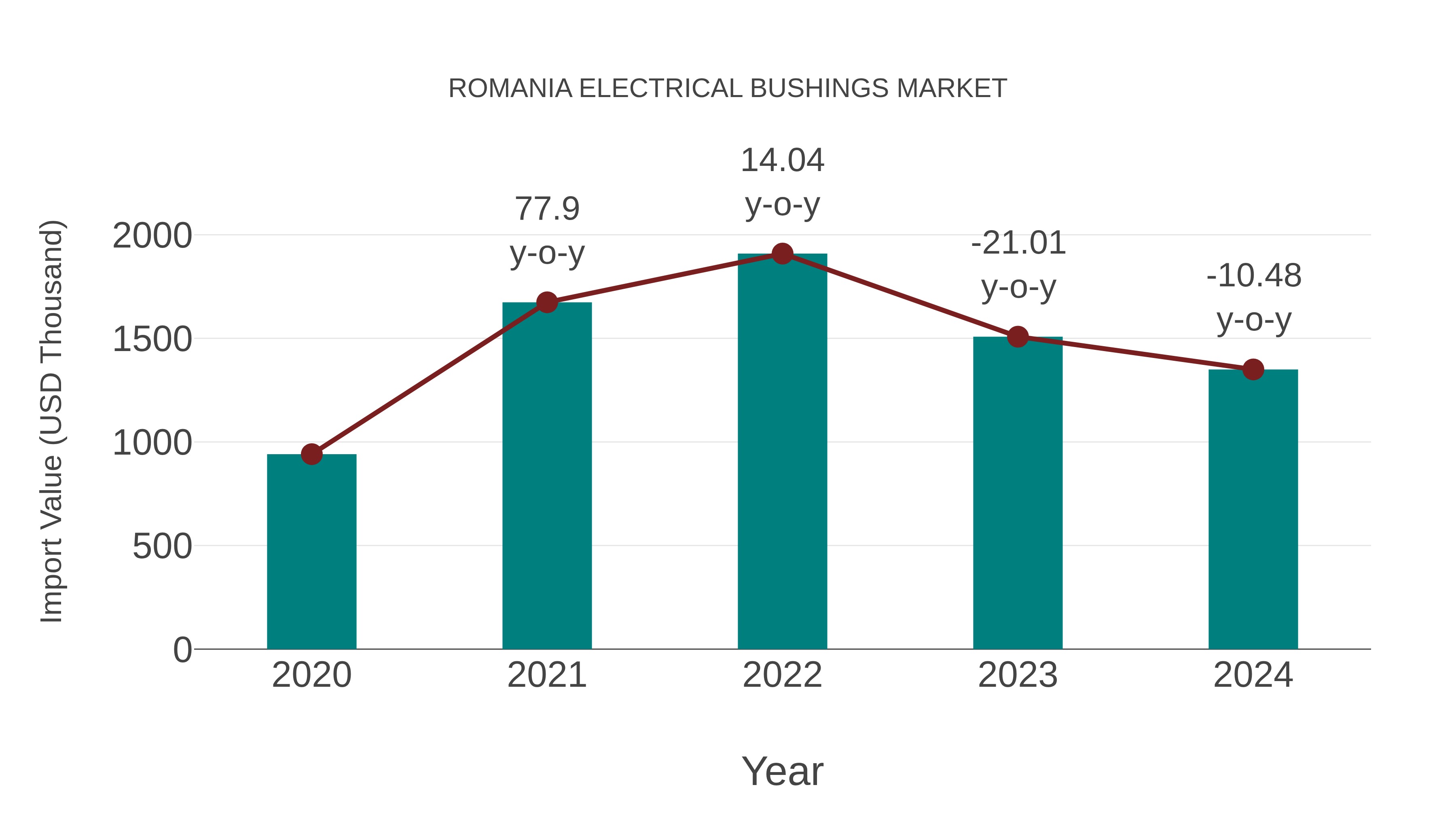  Romania Electrical Bushings Market: Import Trend Analysis