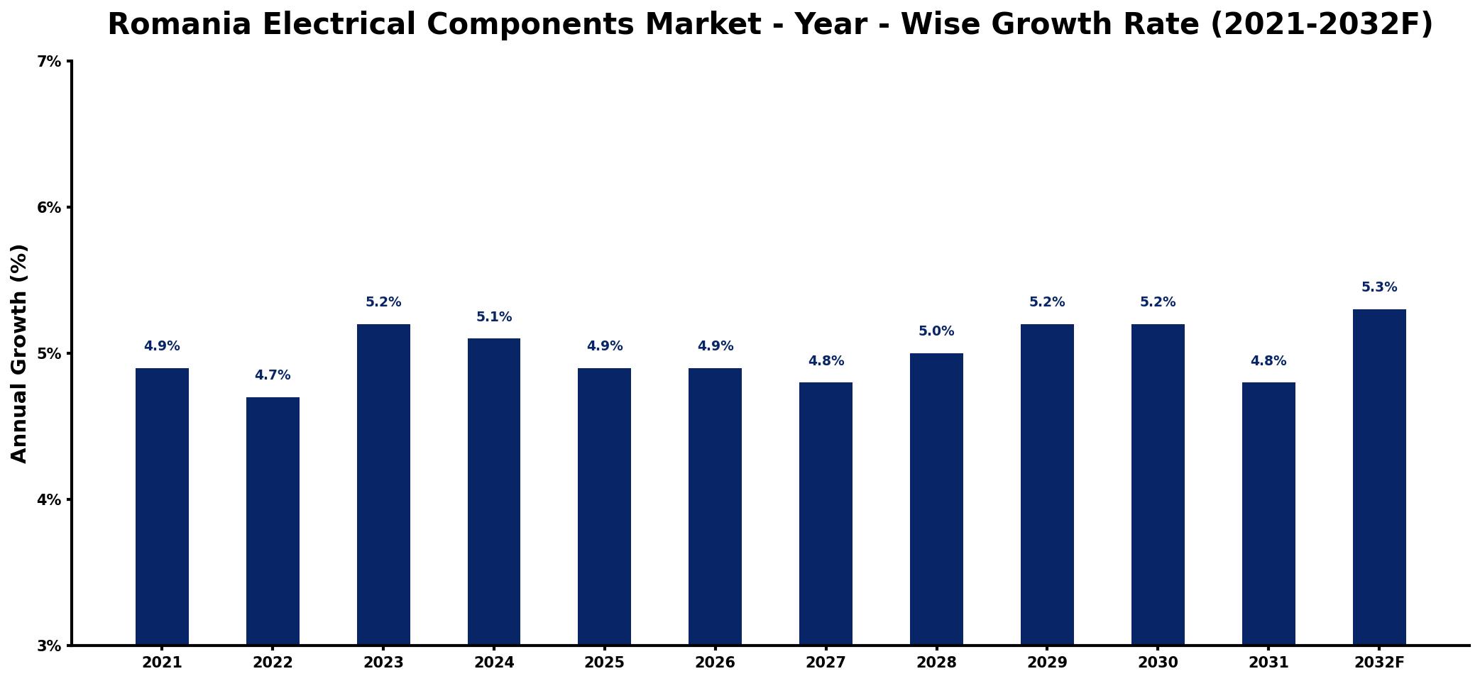 Romania Electrical Components Market Year-wise Growth Rate and Key Drivers