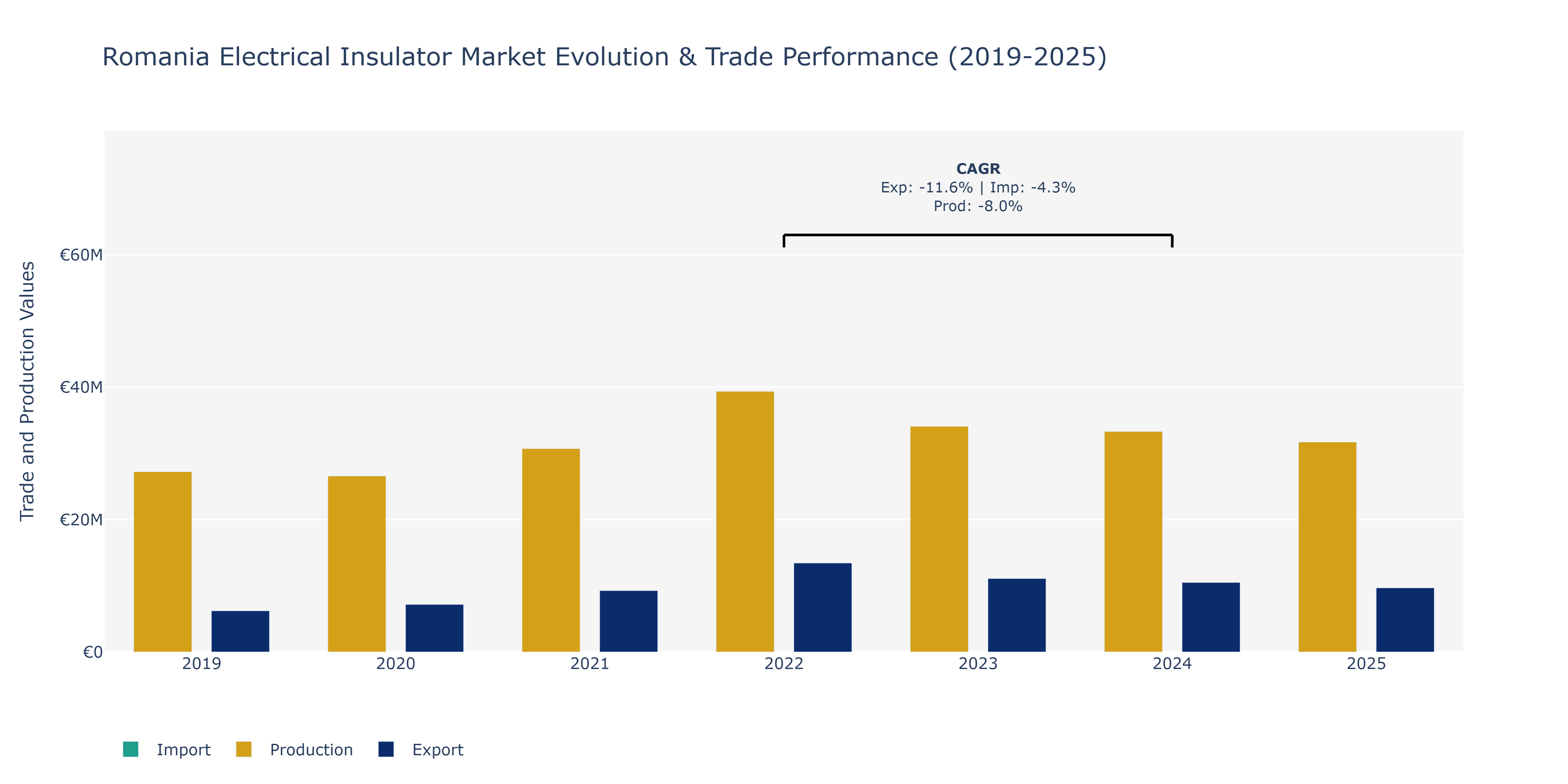 Romania Electrical Insulator Market: Production & Trade Performance (2019-2025)