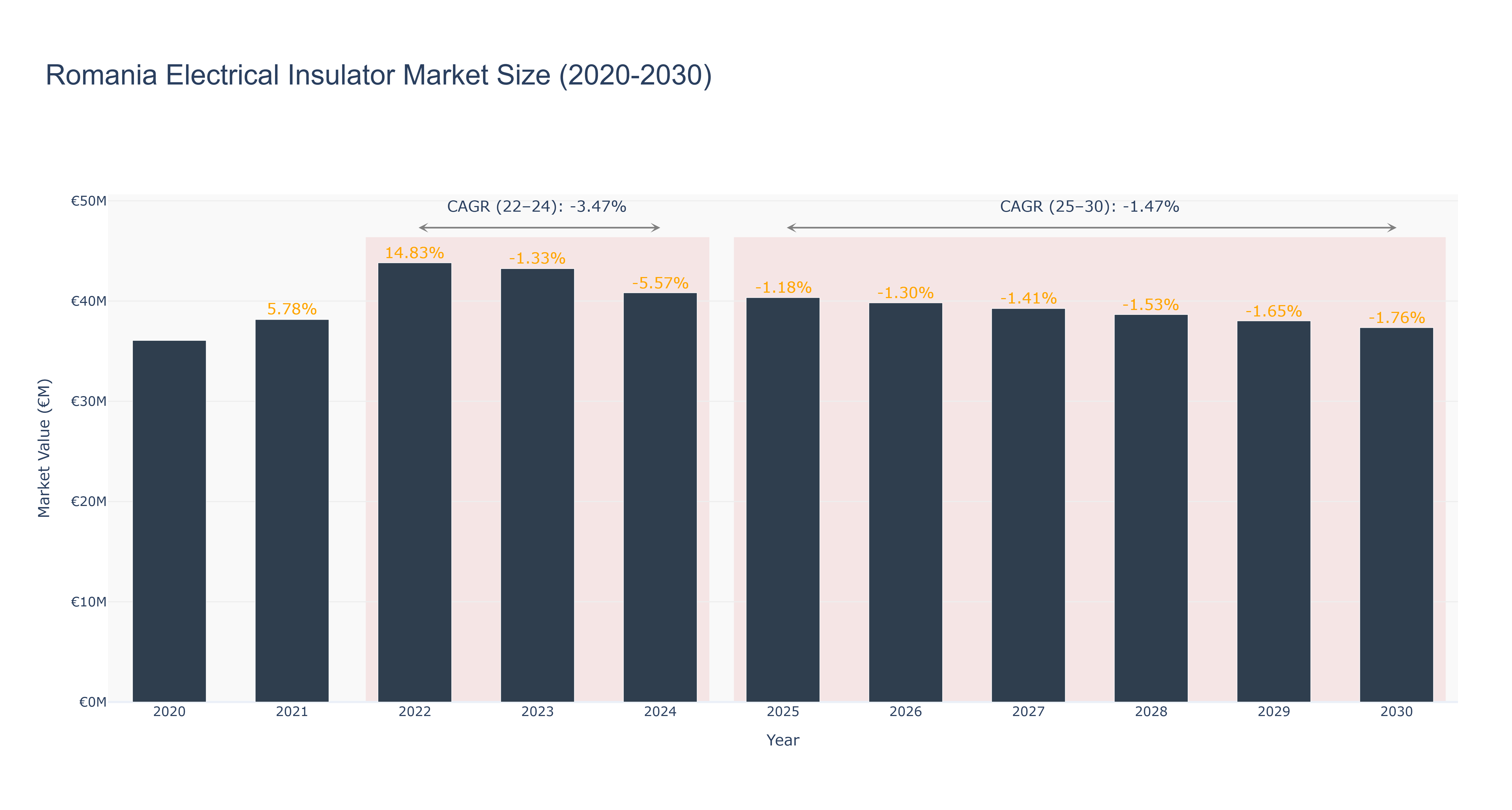 Romania Electrical Insulator Market Size (2020-2030)