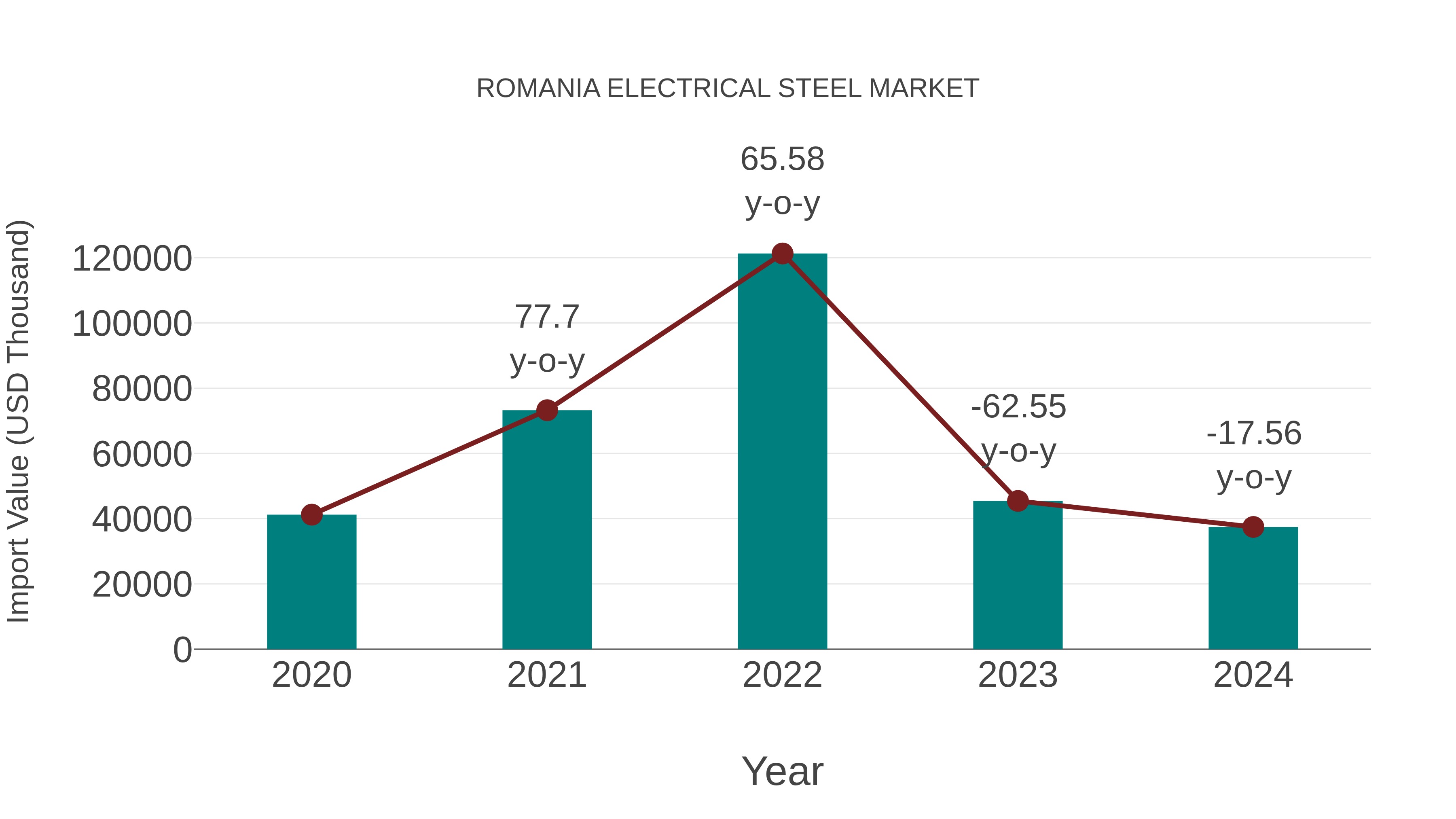 Romania Electrical Steel Market: Import Trend Analysis
