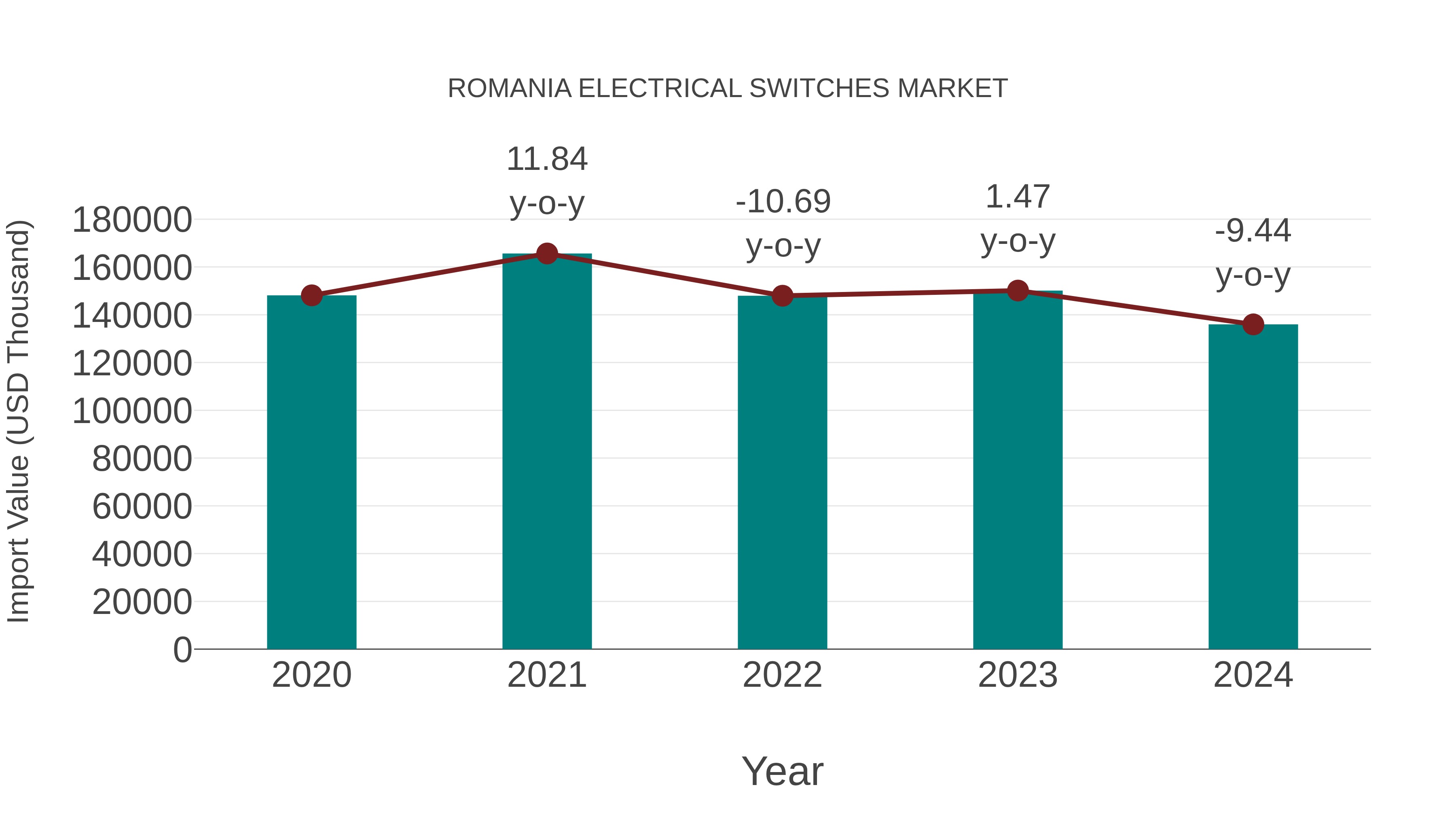  Romania Electrical Switches Market: Import Trend Analysis