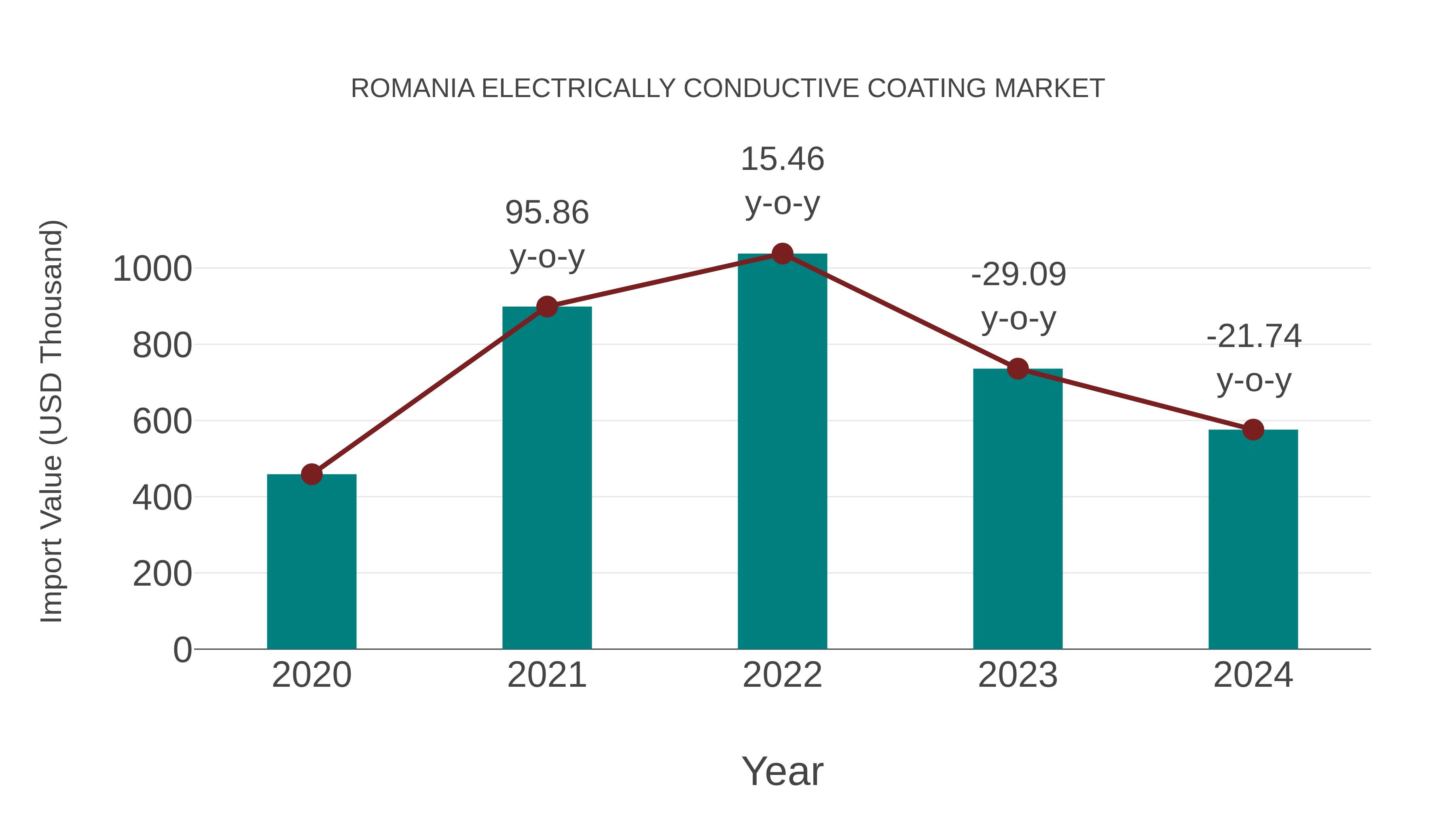  Romania Electrically Conductive Coating Market: Import Trend Analysis