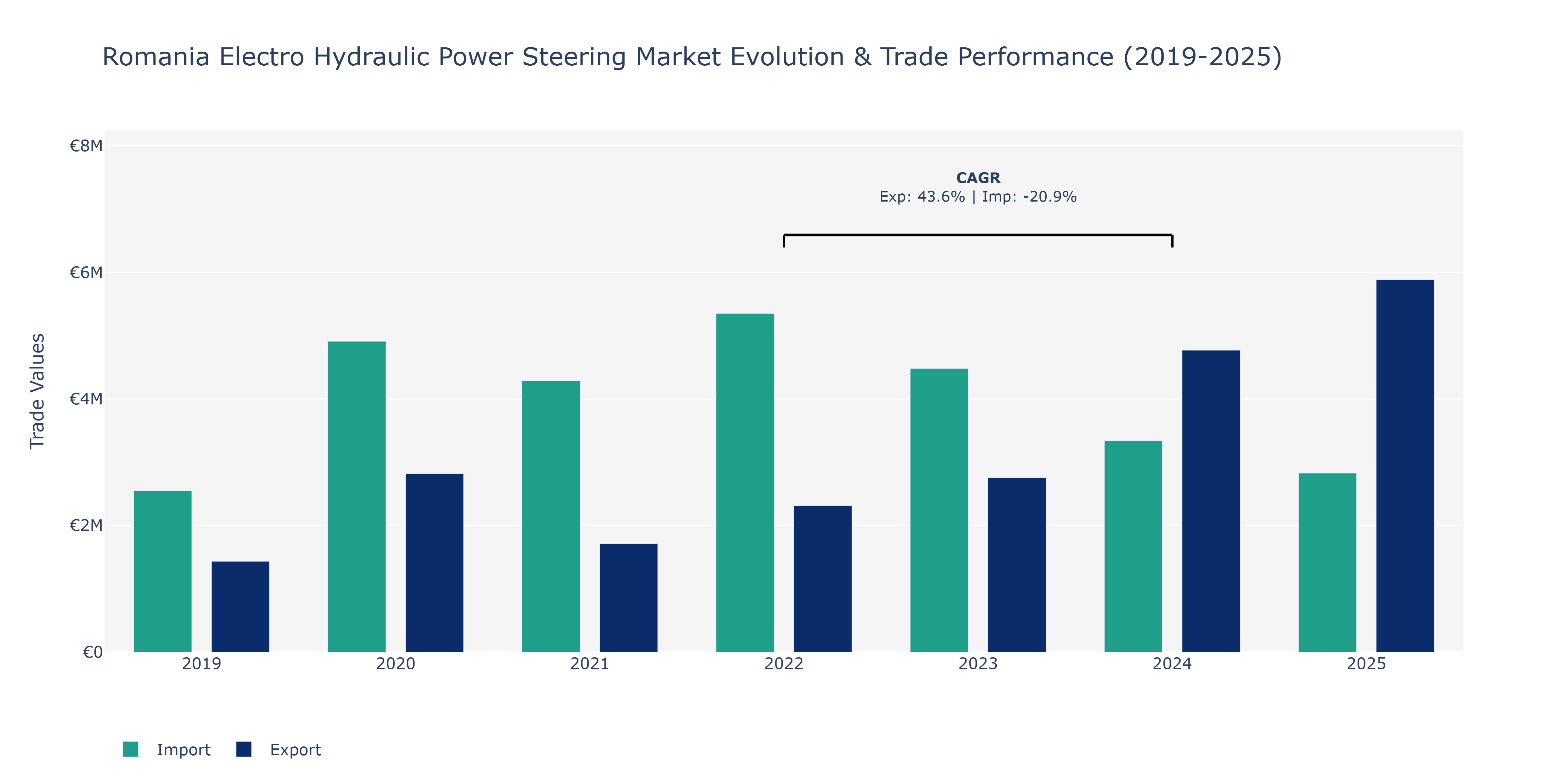 Romania Electro Hydraulic Power Steering Market: Production & Trade Performance (2019-2025)
