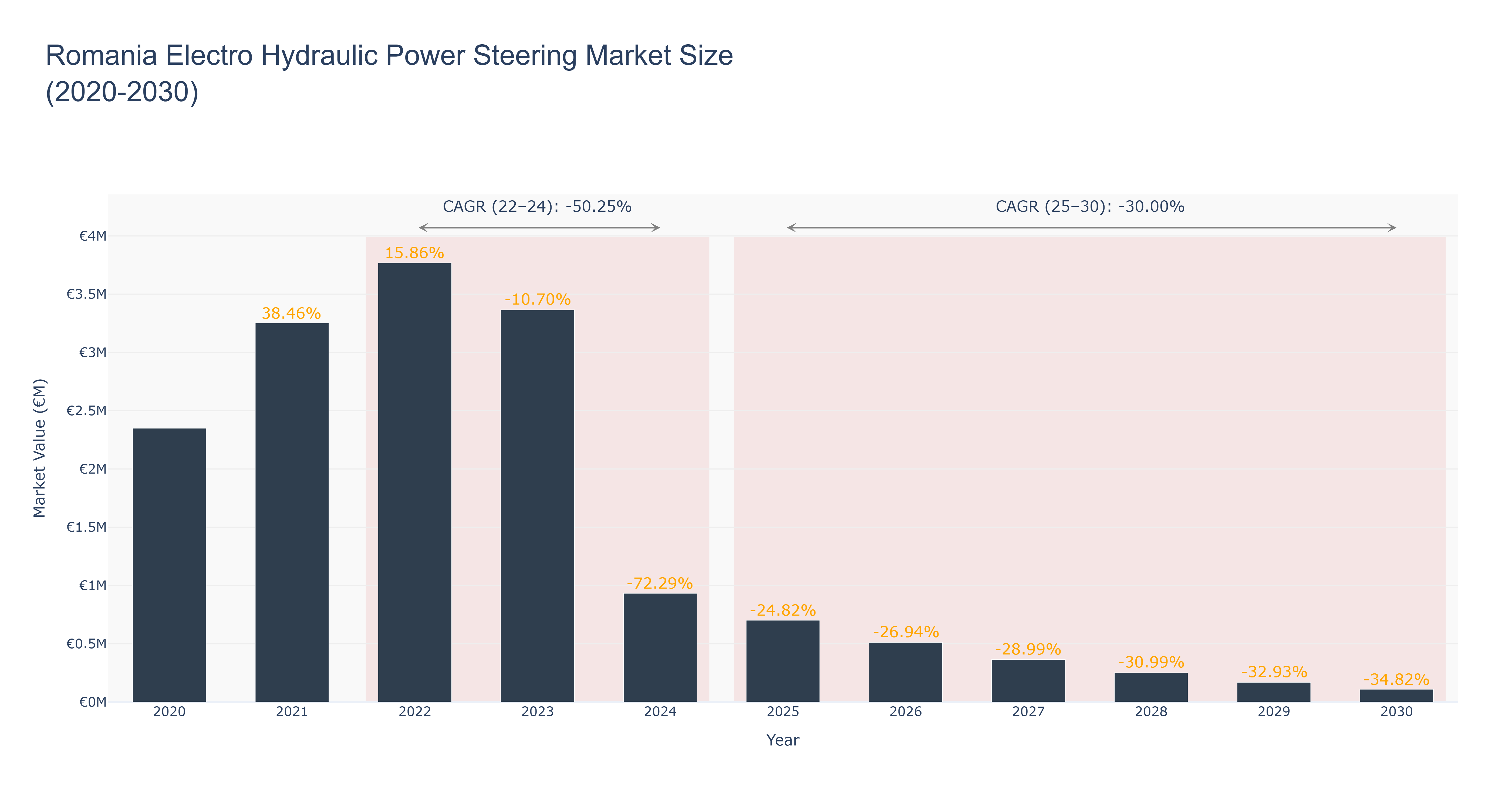 Romania Electro Hydraulic Power Steering Market Size (2020-2030)