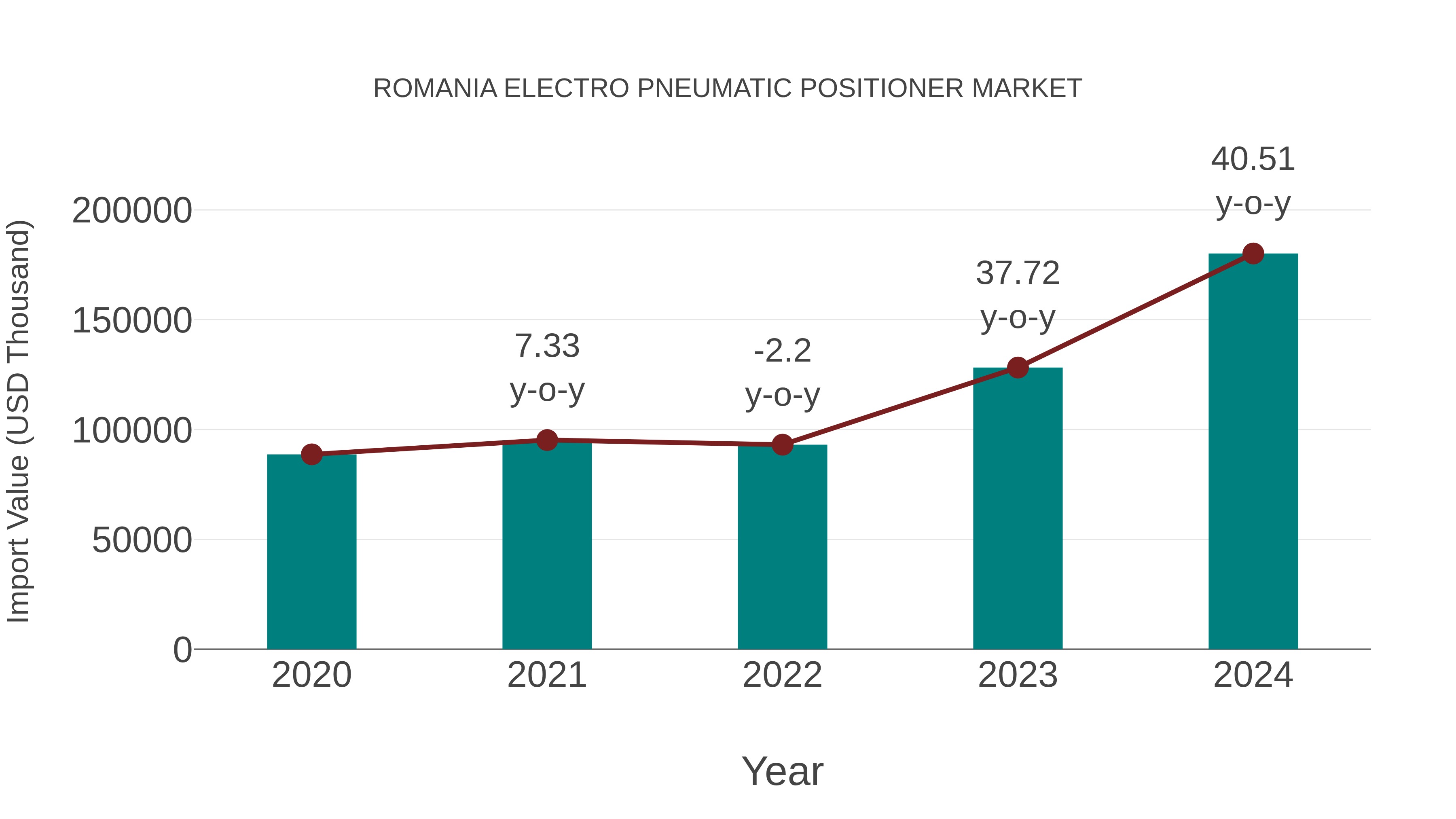  Romania Electro Pneumatic Positioner Market: Import Trend Analysis