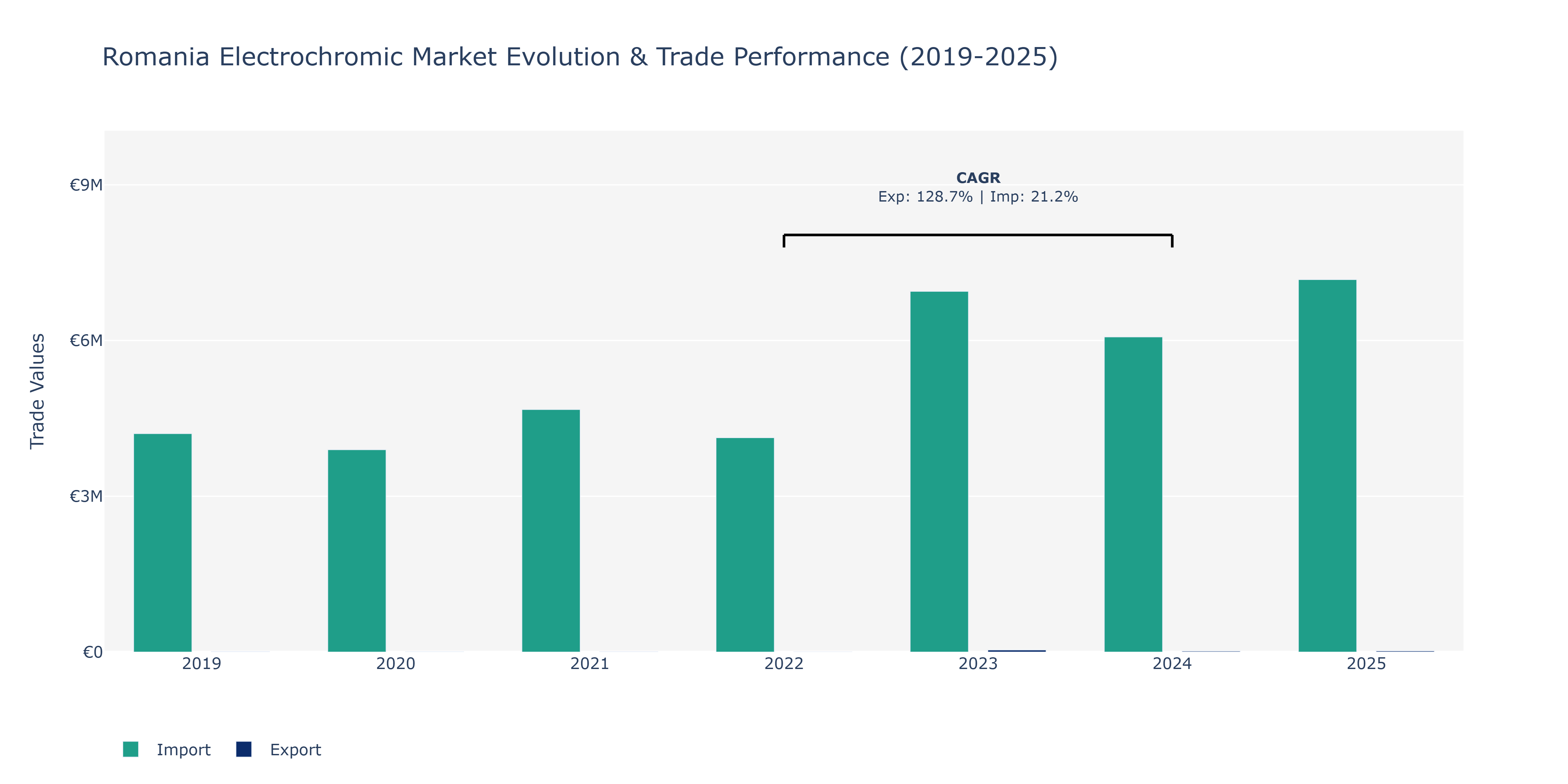 Romania Electrochromic Market: Production & Trade Performance (2019-2025)