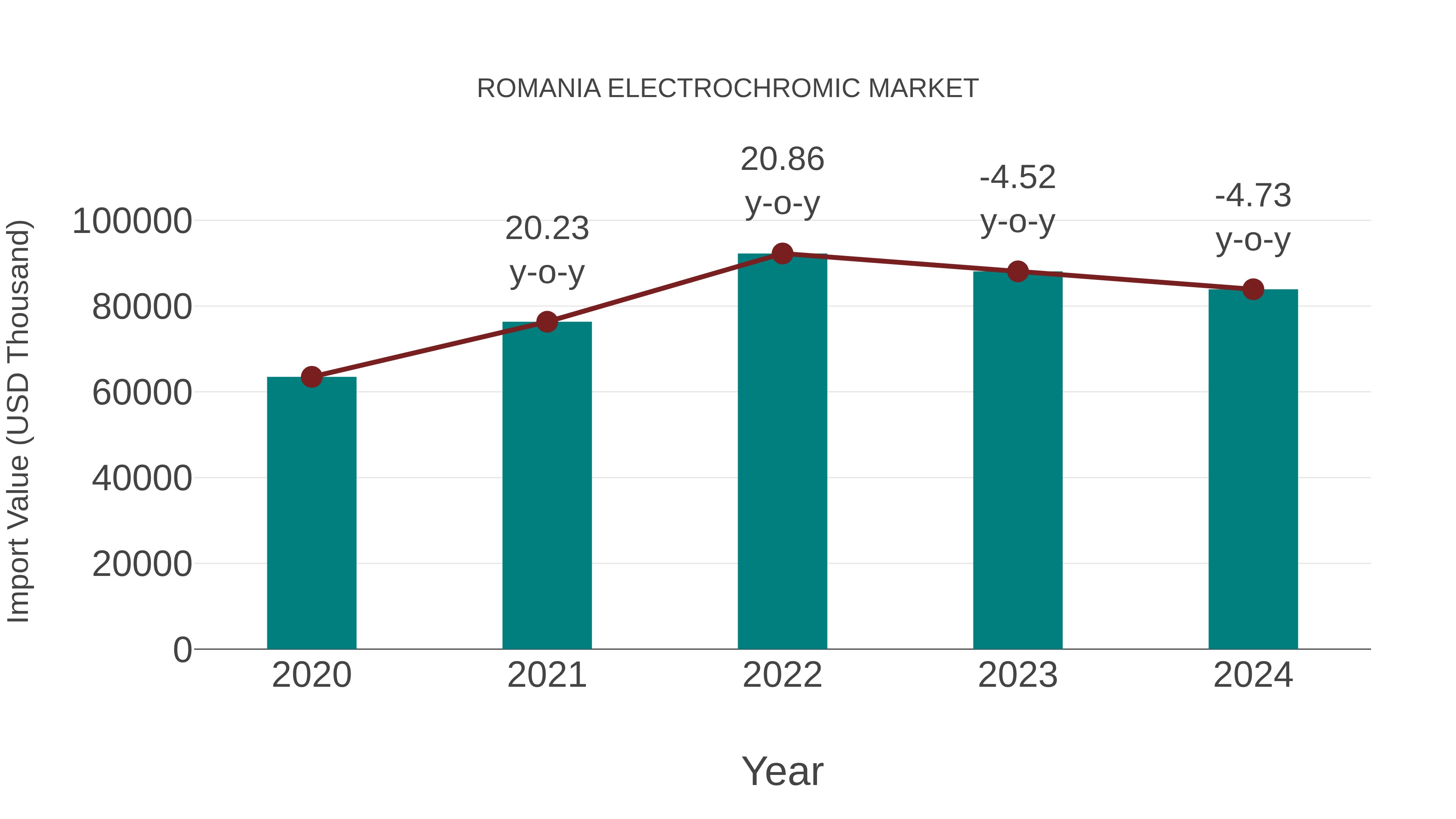  Romania Electrochromic Market: Import Trend Analysis