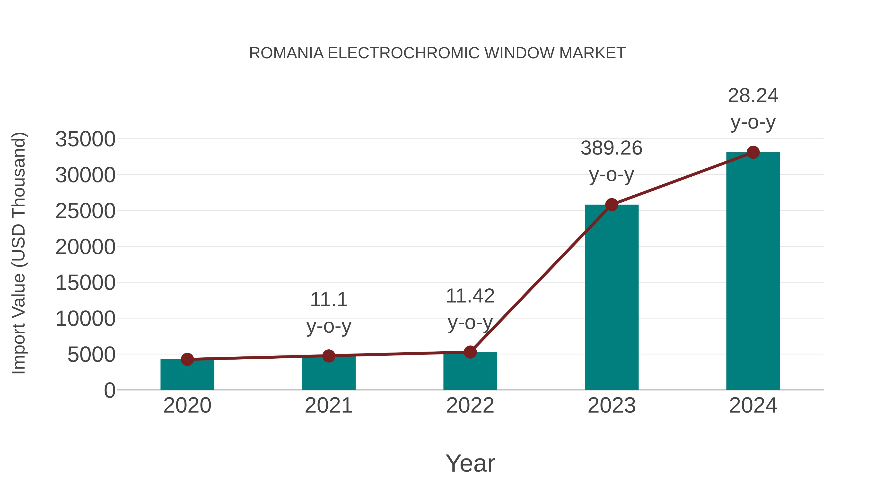  Romania Electrochromic Window Market: Import Trend Analysis