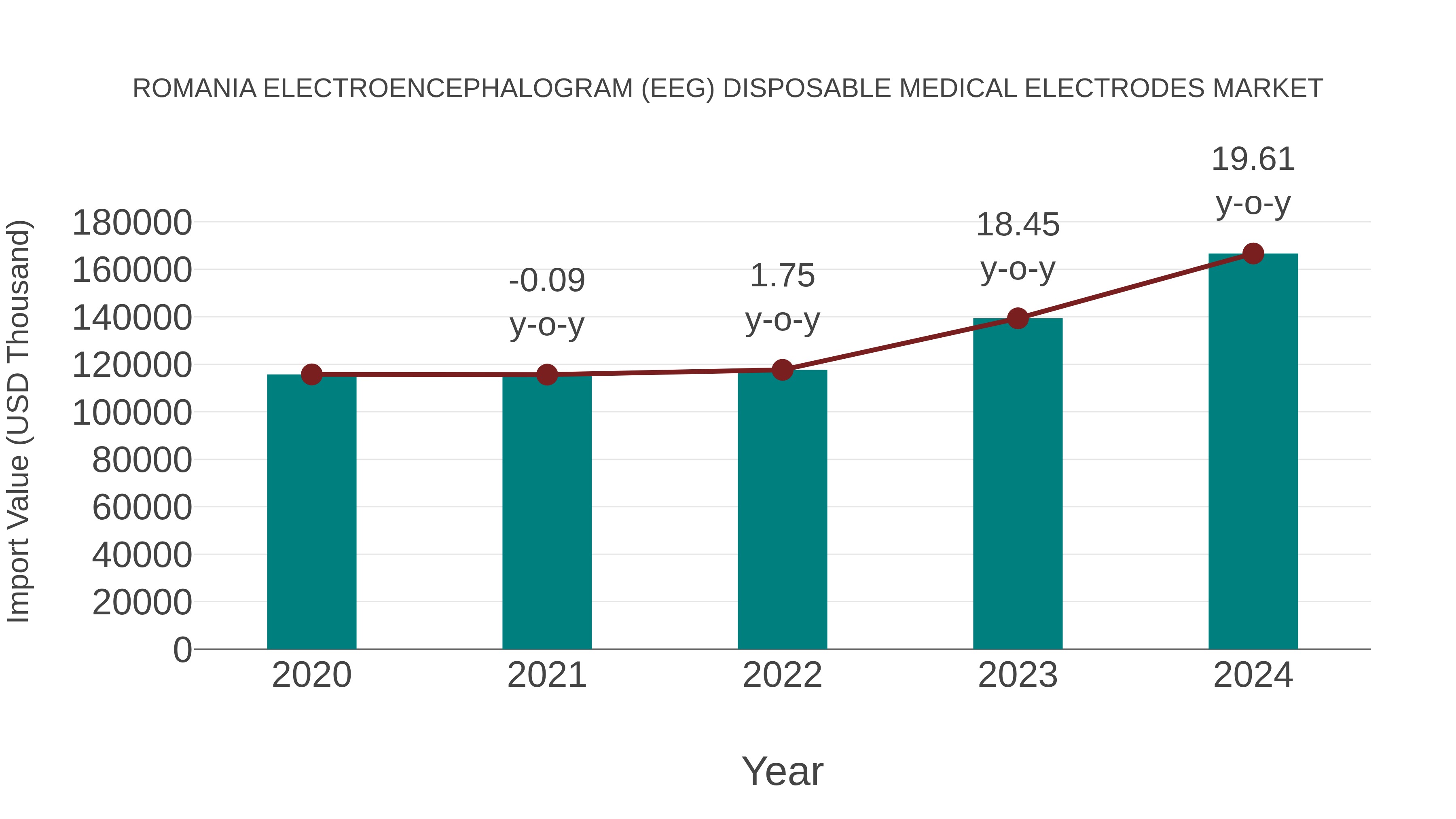 Romania Electroencephalogram (Eeg) Disposable Medical Electrodes Market: Import Trend Analysis