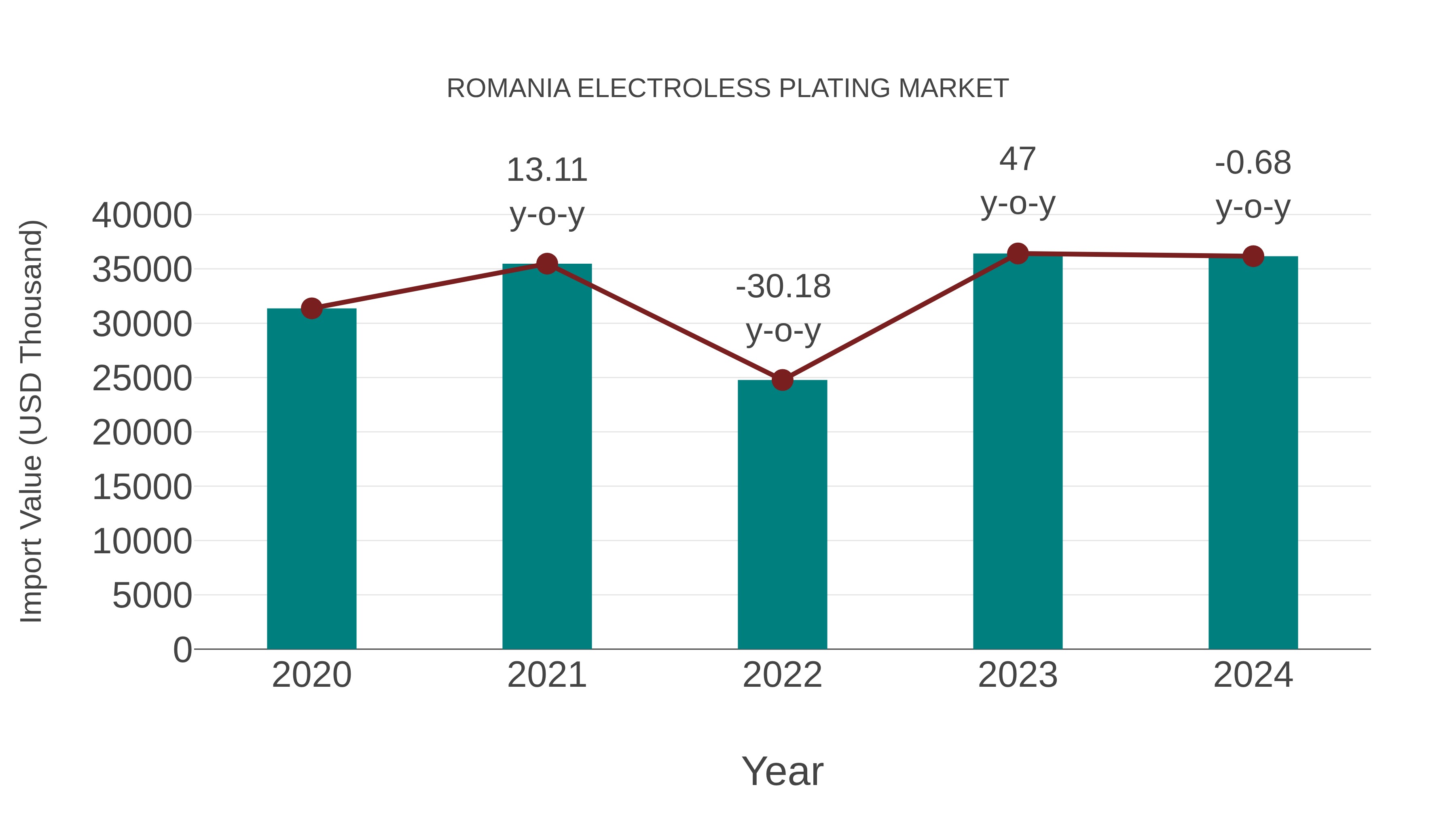  Romania Electroless Plating Market: Import Trend Analysis