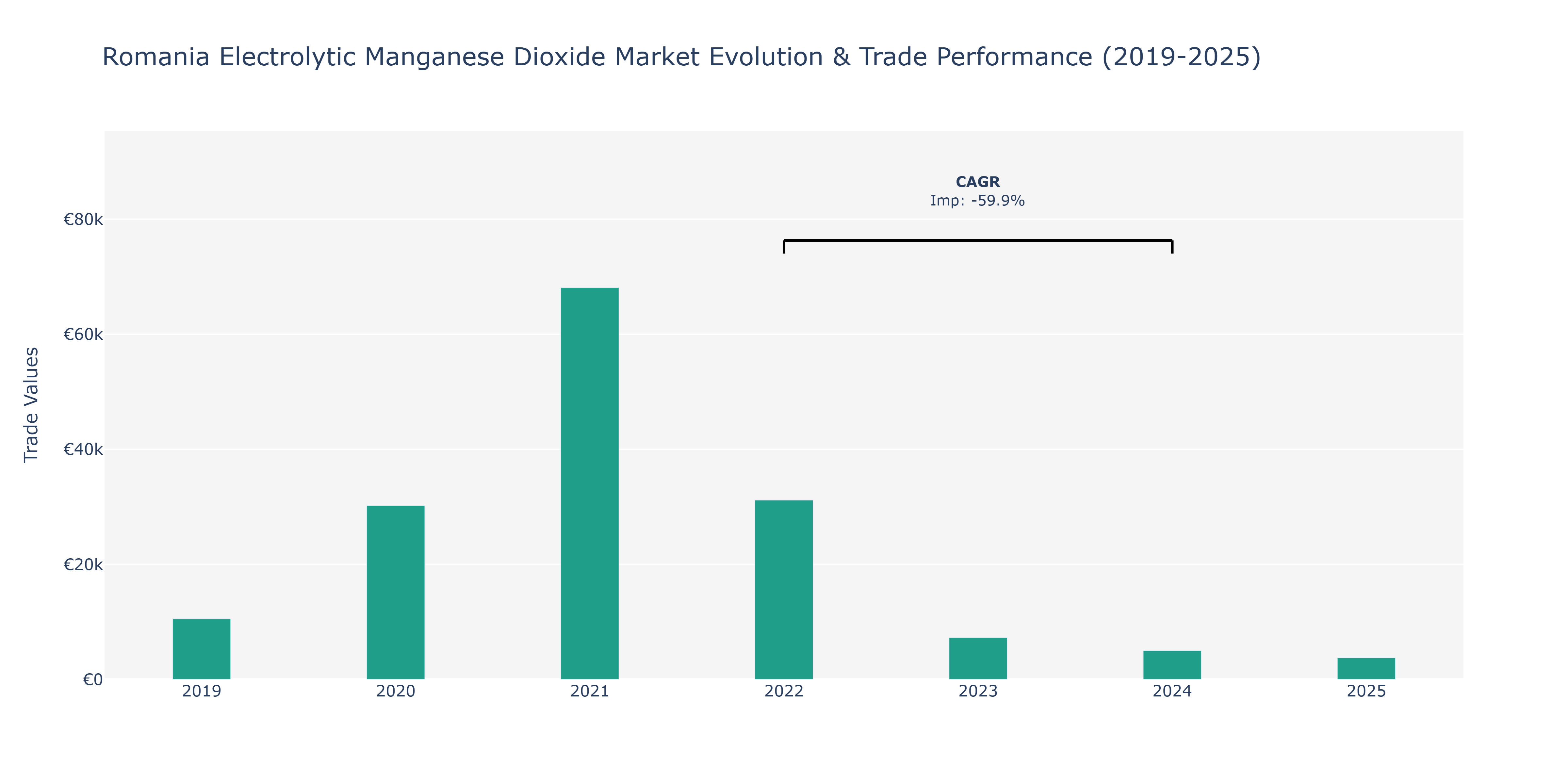 Romania Electrolytic Manganese Dioxide Market: Production & Trade Performance (2019-2025)