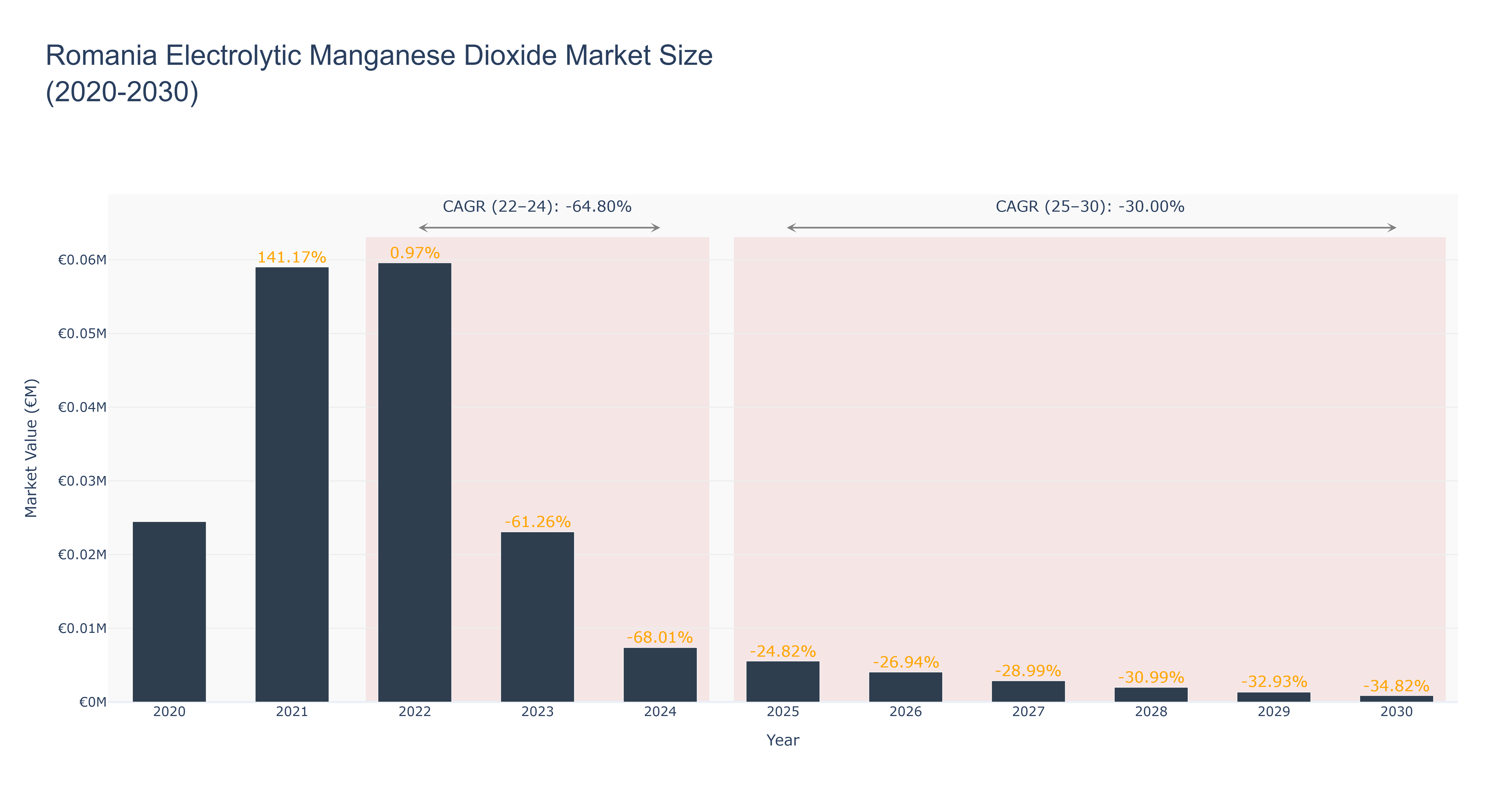 Romania Electrolytic Manganese Dioxide Market Size (2020-2030)