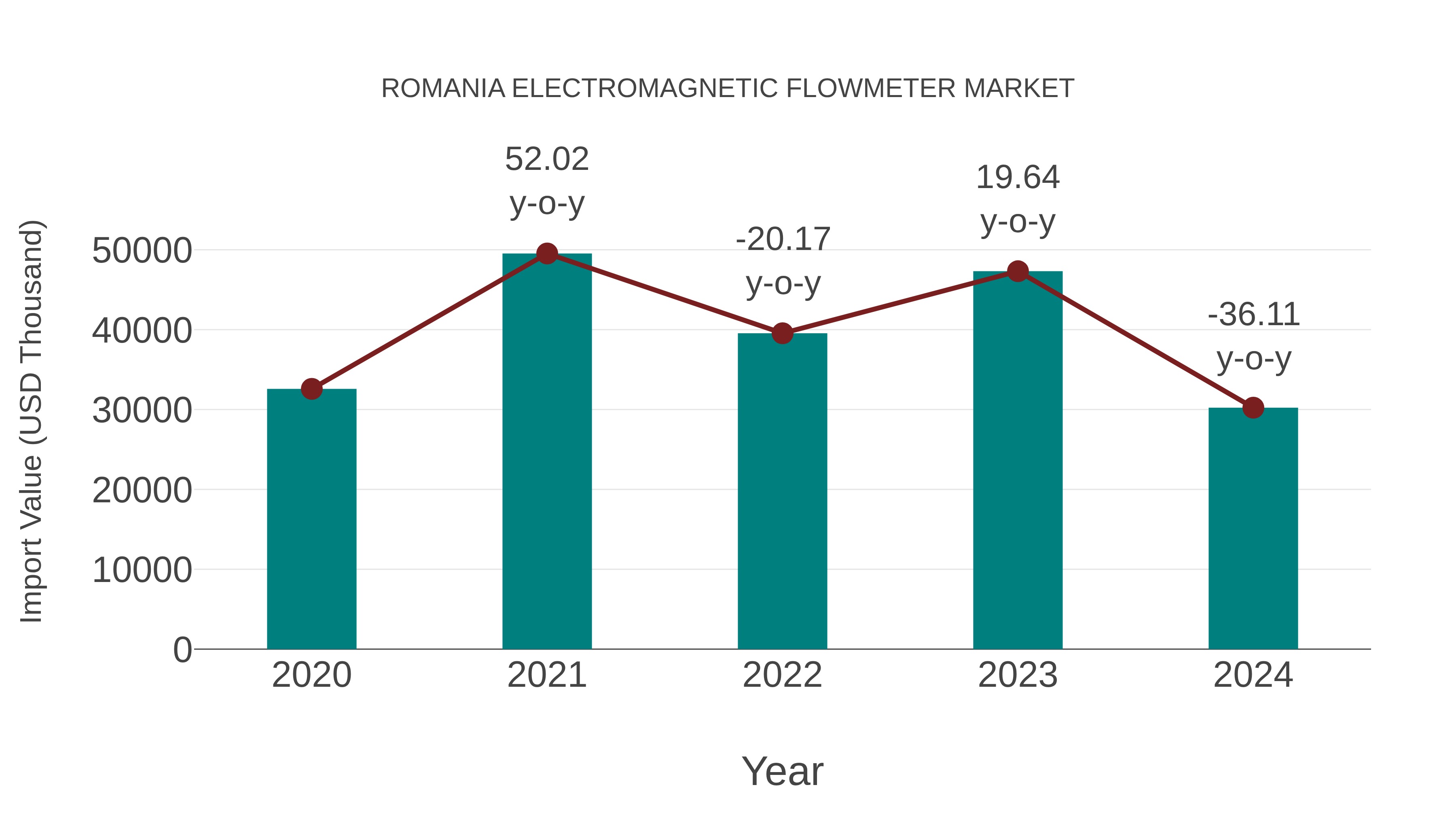  Romania Electromagnetic Flowmeter Market: Import Trend Analysis