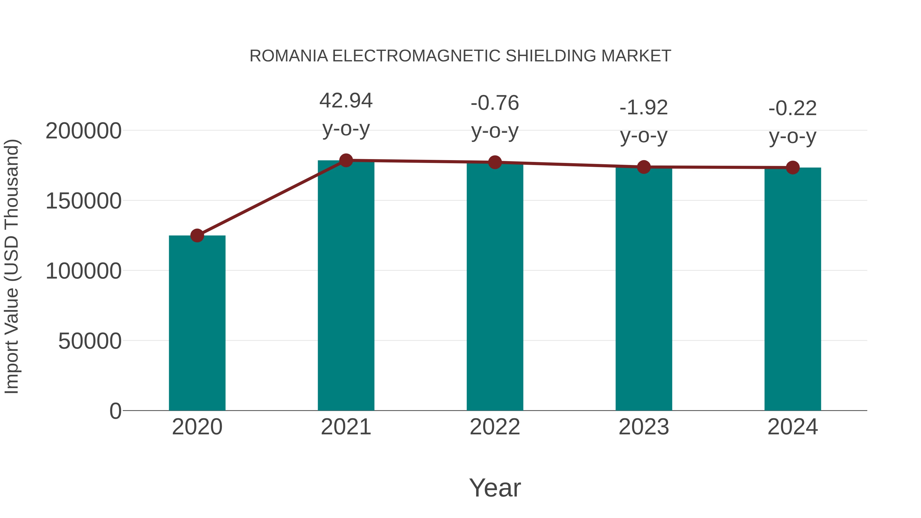 Romania Electromagnetic Shielding Market: Import Trend Analysis