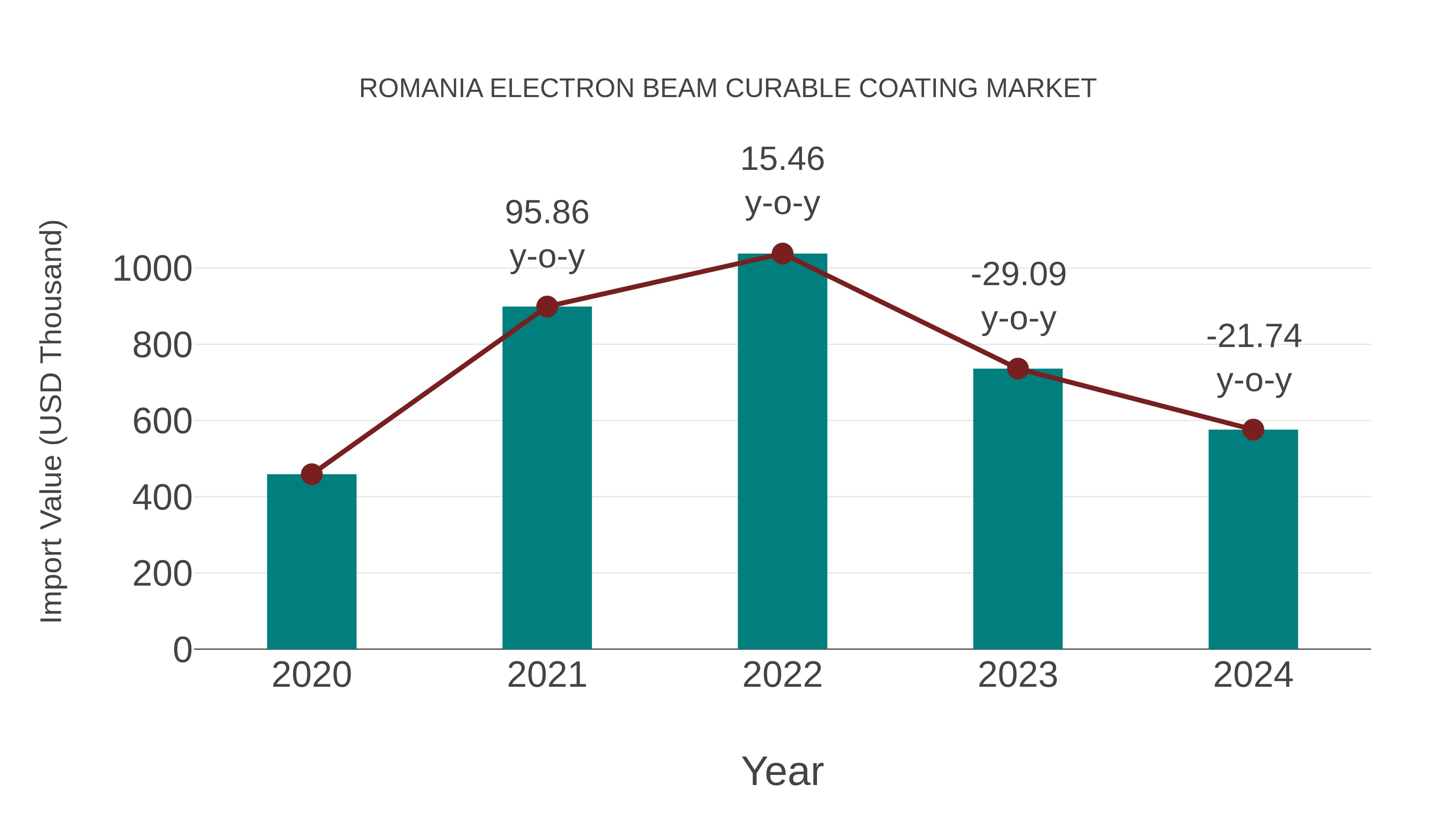  Romania Electron Beam Curable Coating Market: Import Trend Analysis