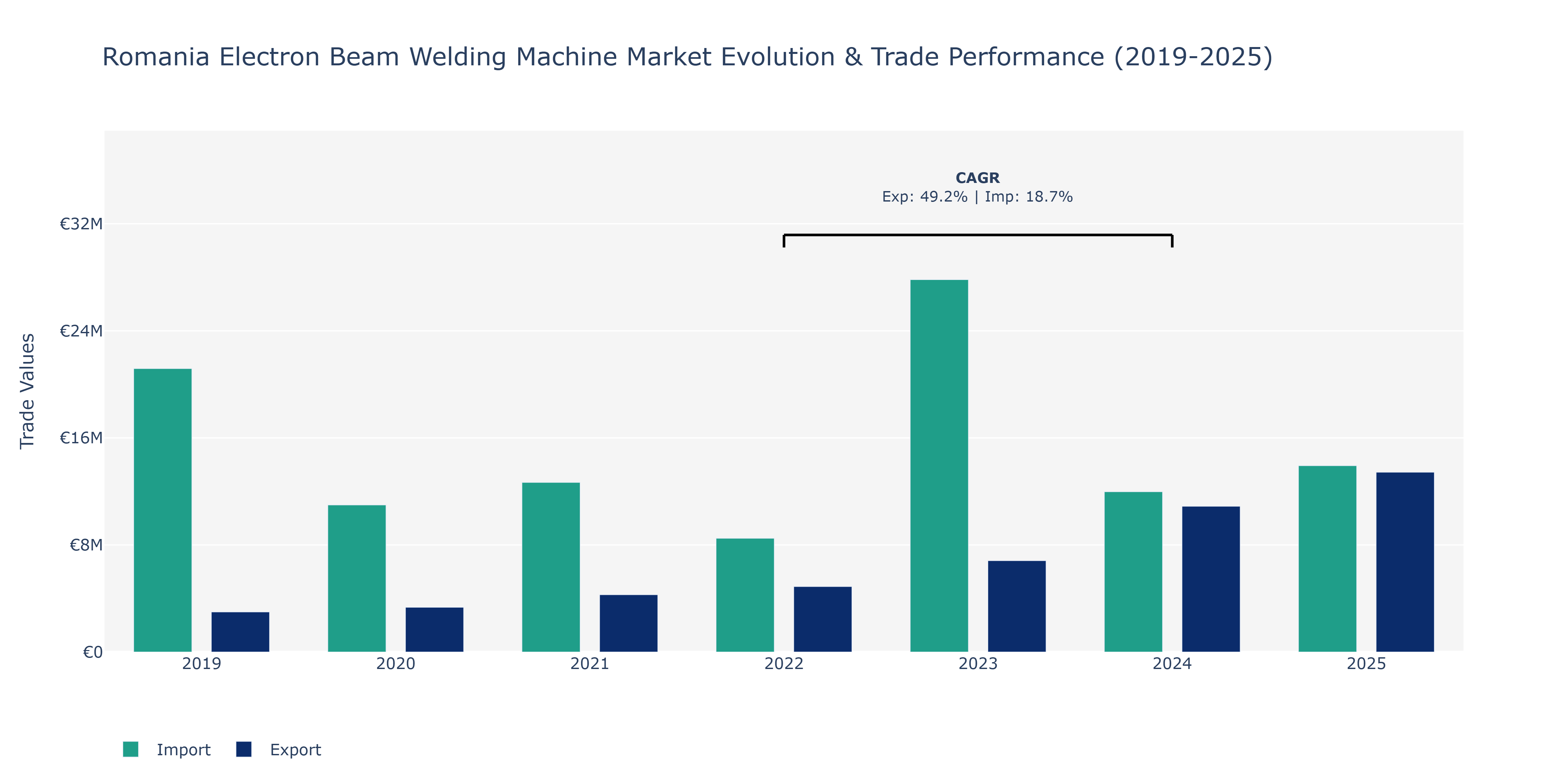 Romania Electron Beam Welding Machine Market: Production & Trade Performance (2019-2025)