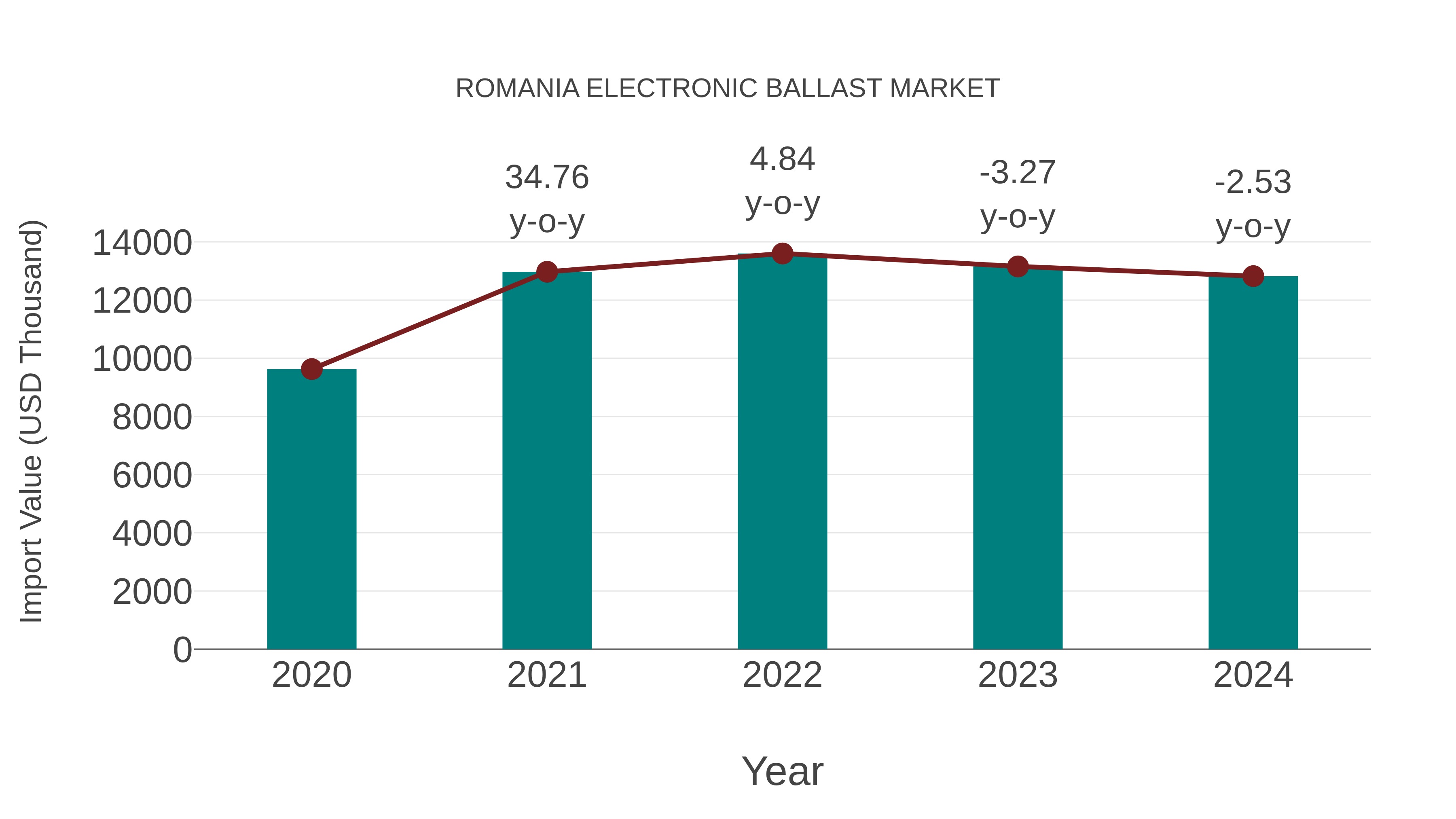 Romania Electronic Ballast Market: Import Trend Analysis