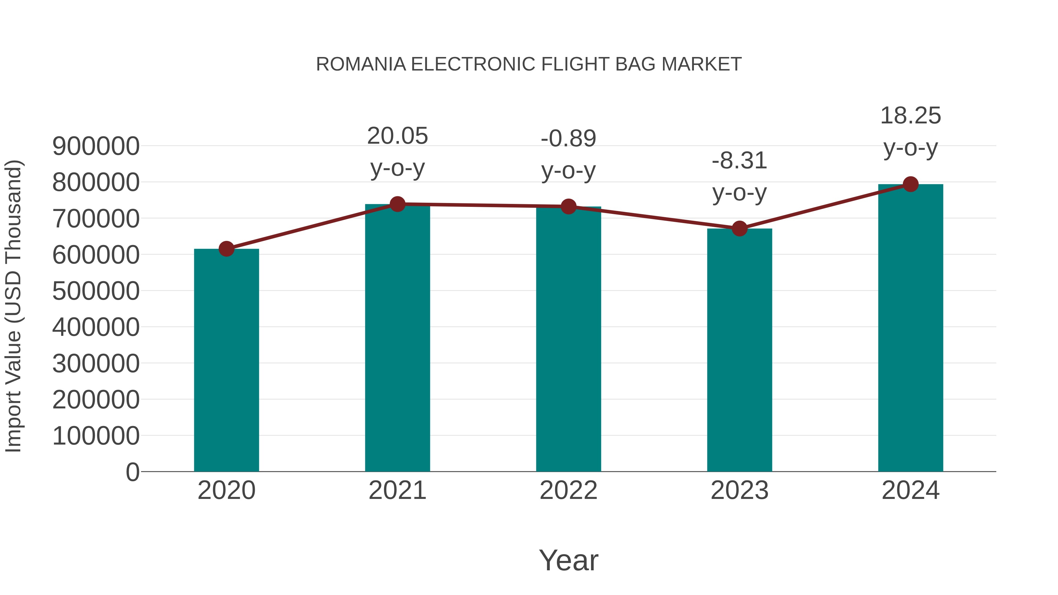 Romania Electronic Flight Bag Market: Import Trend Analysis