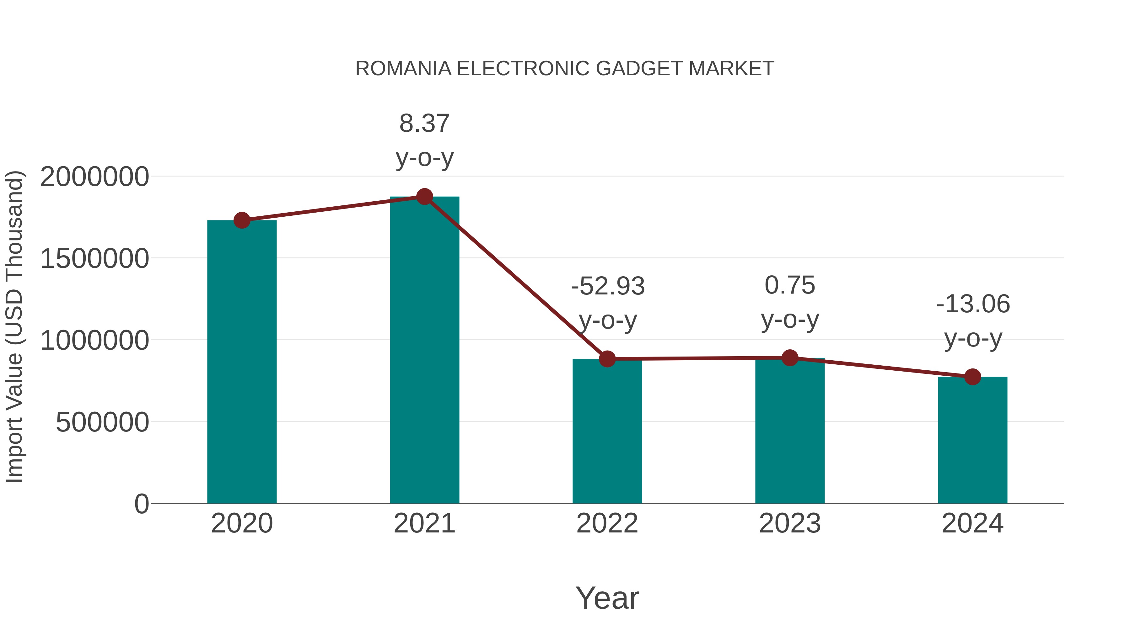  Romania Electronic Gadget Market: Import Trend Analysis