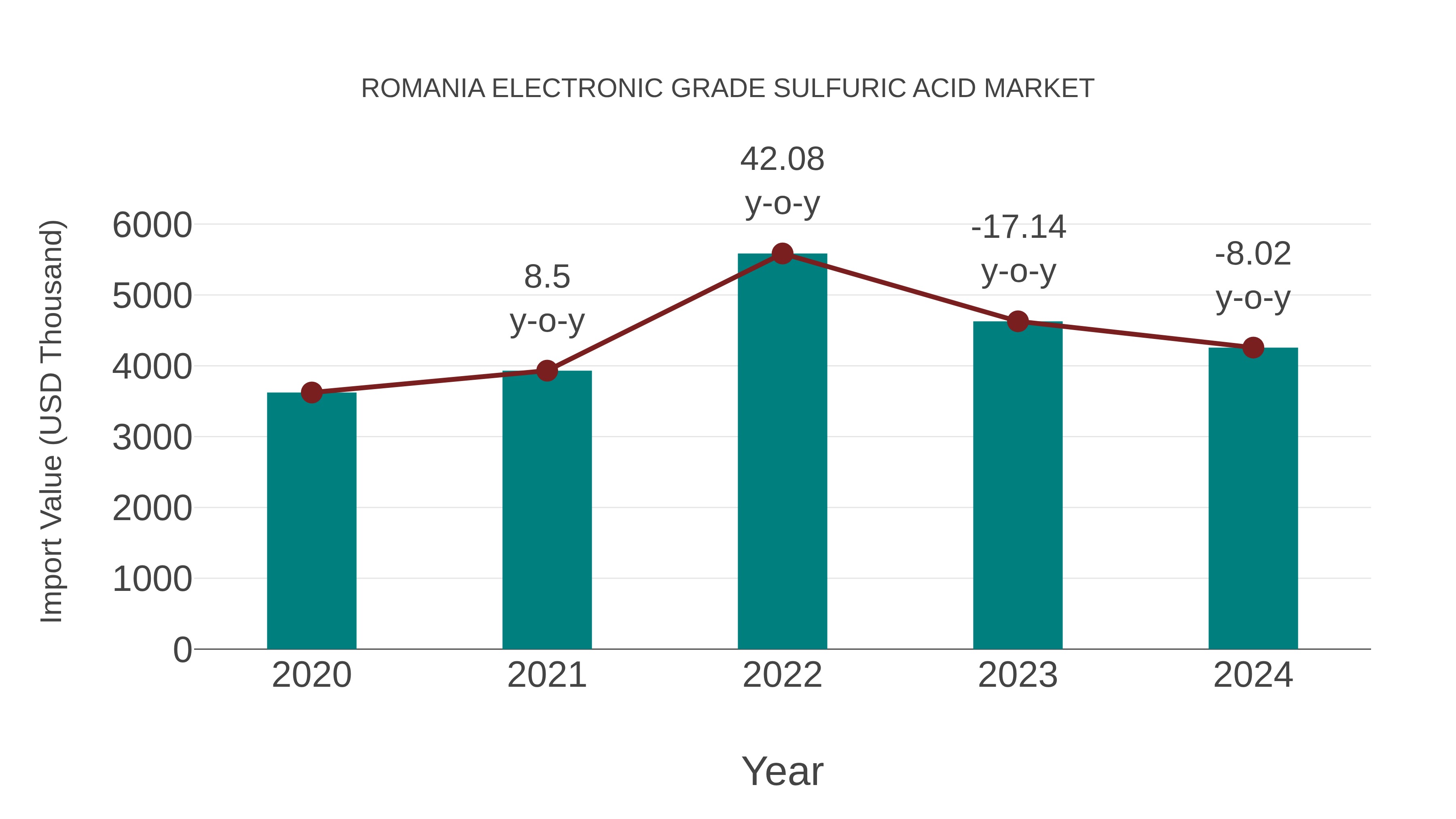  Romania Electronic Grade Sulfuric Acid Market: Import Trend Analysis