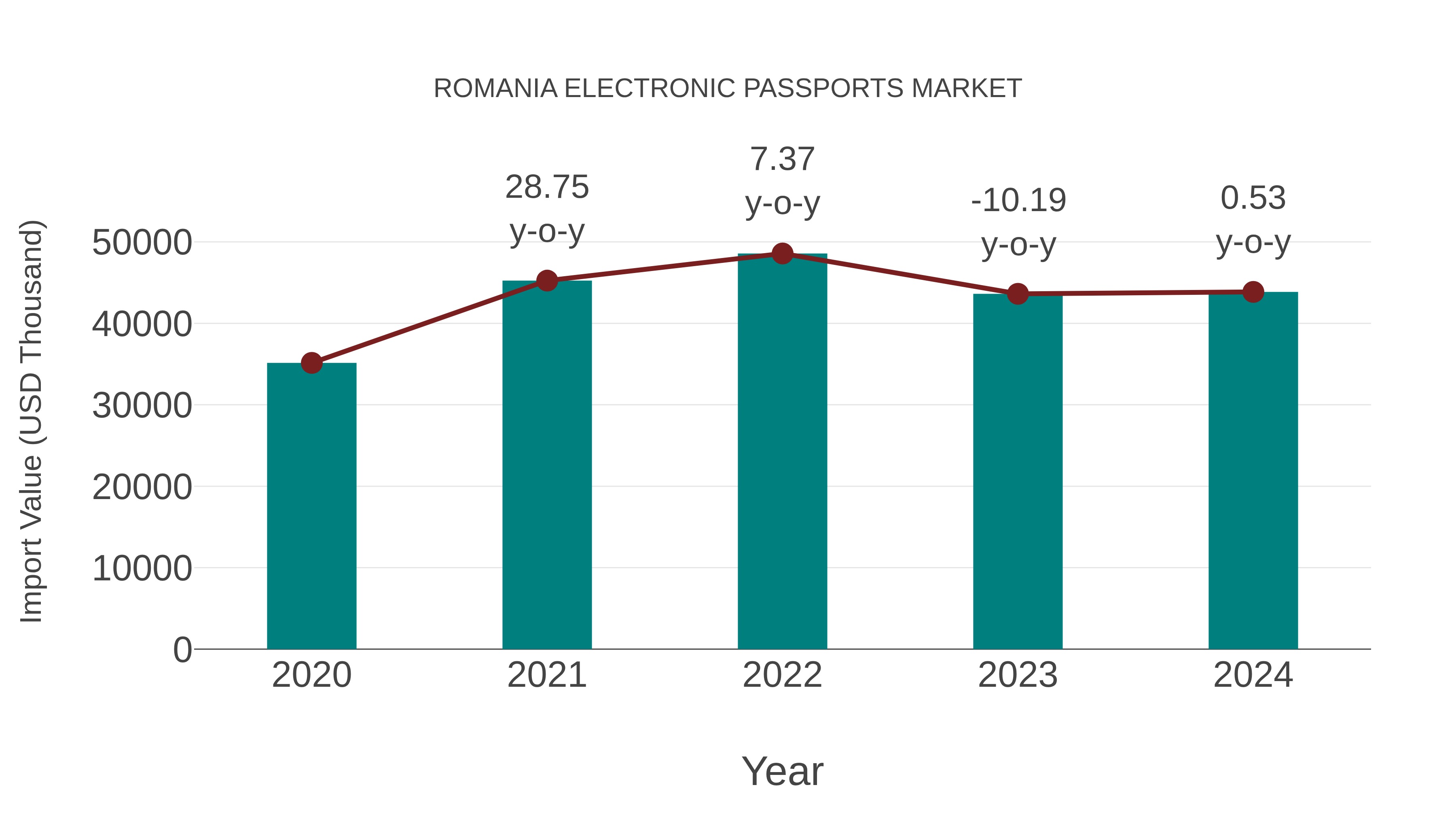  Romania Electronic Passports Market: Import Trend Analysis