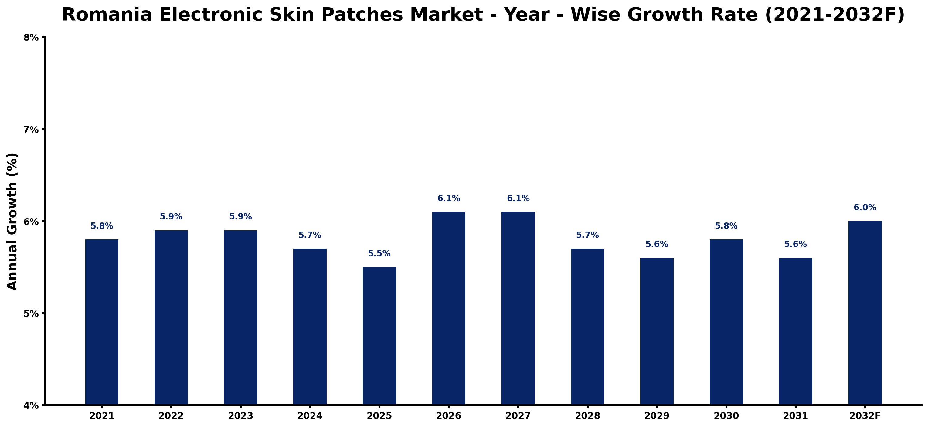 Romania Electronic Skin Patches Market Year-wise Growth Rate and Key Drivers
