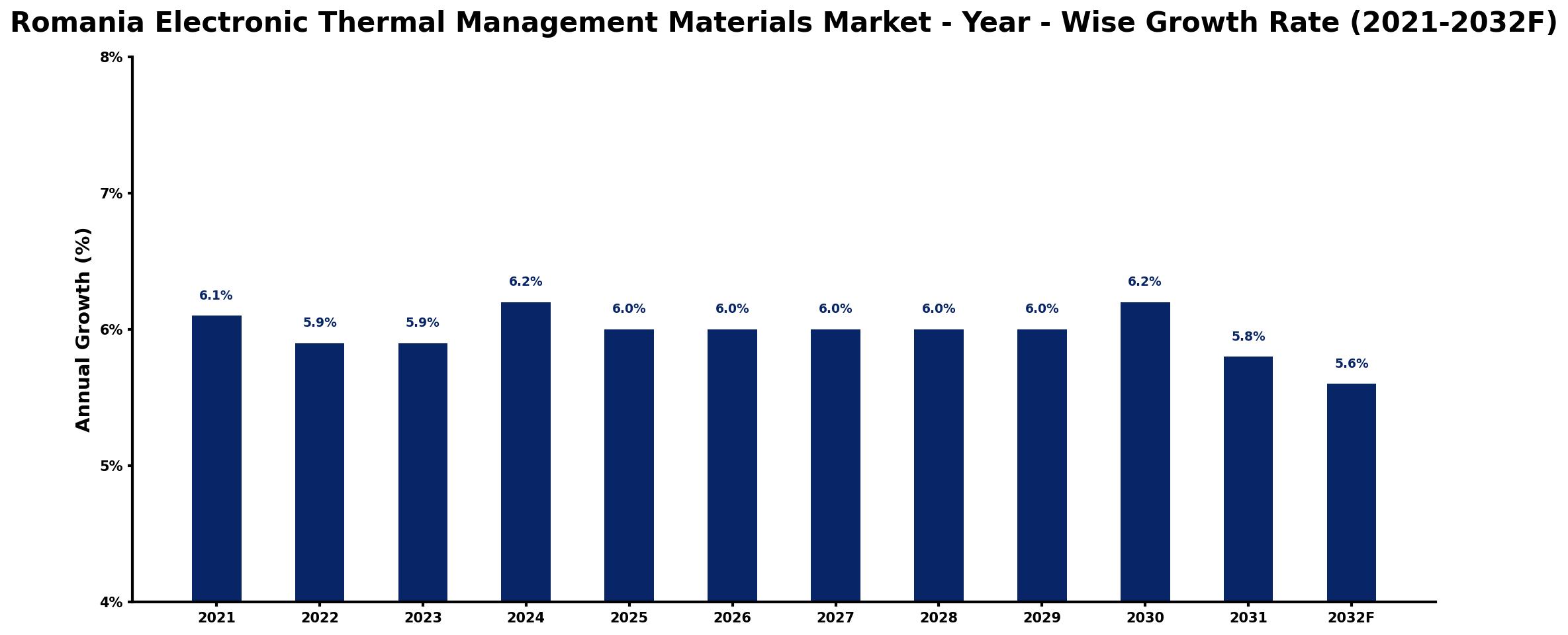 Romania Electronic Thermal Management Materials Market Year-wise Growth Rate and Key Drivers
