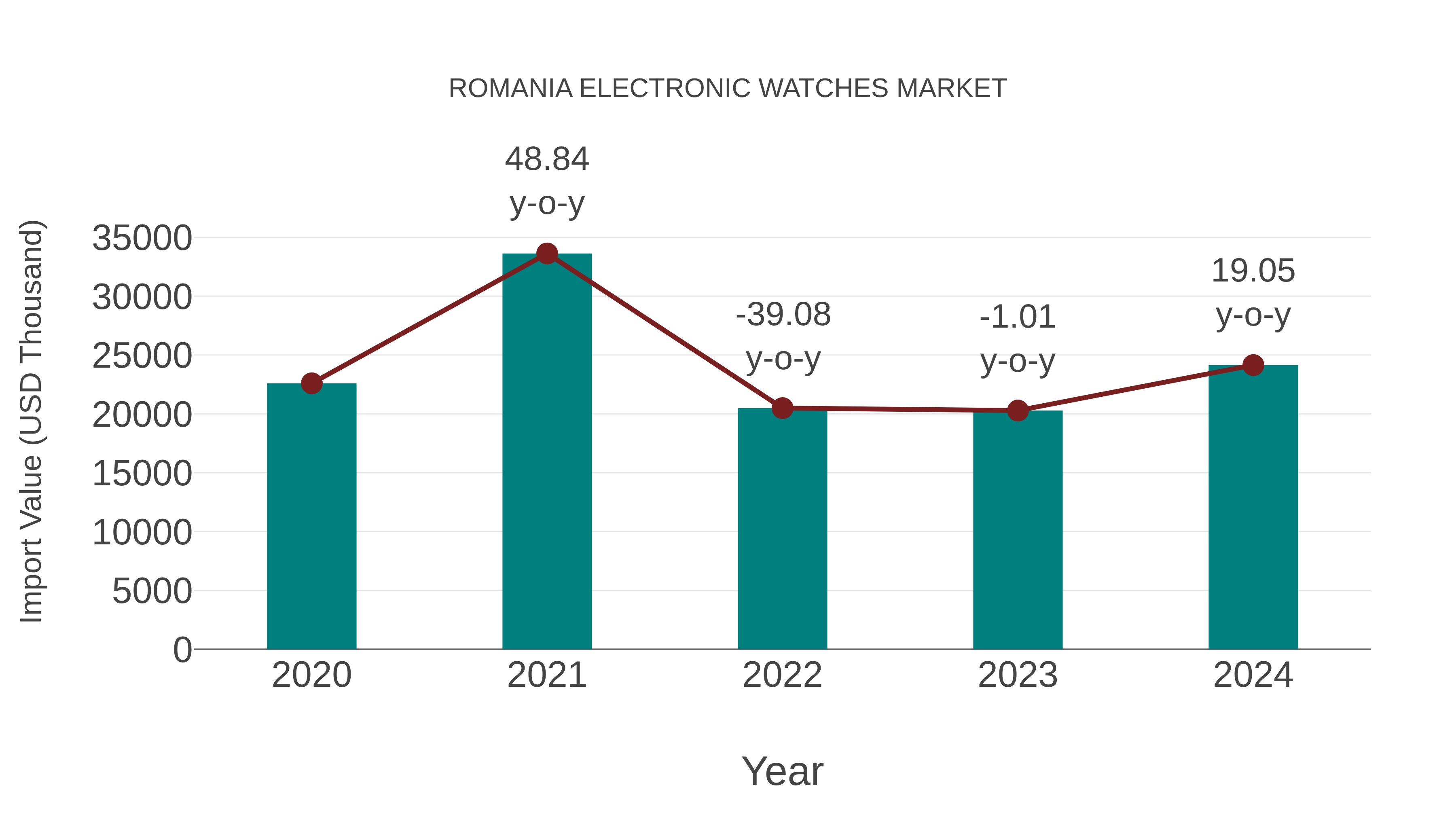  Romania Electronic Watches Market: Import Trend Analysis