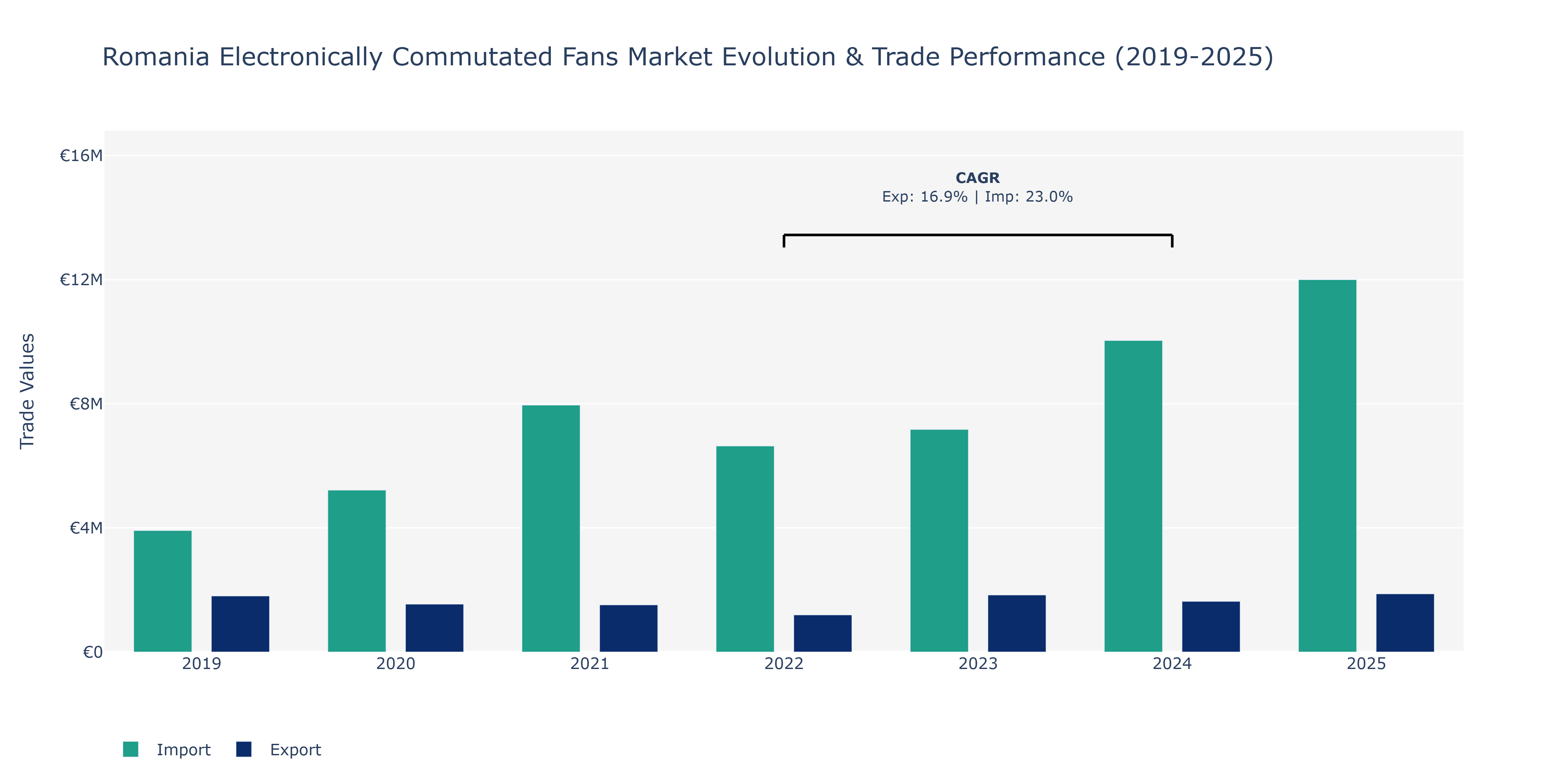 Romania Electronically Commutated Fans Market: Production & Trade Performance (2019-2025) Size