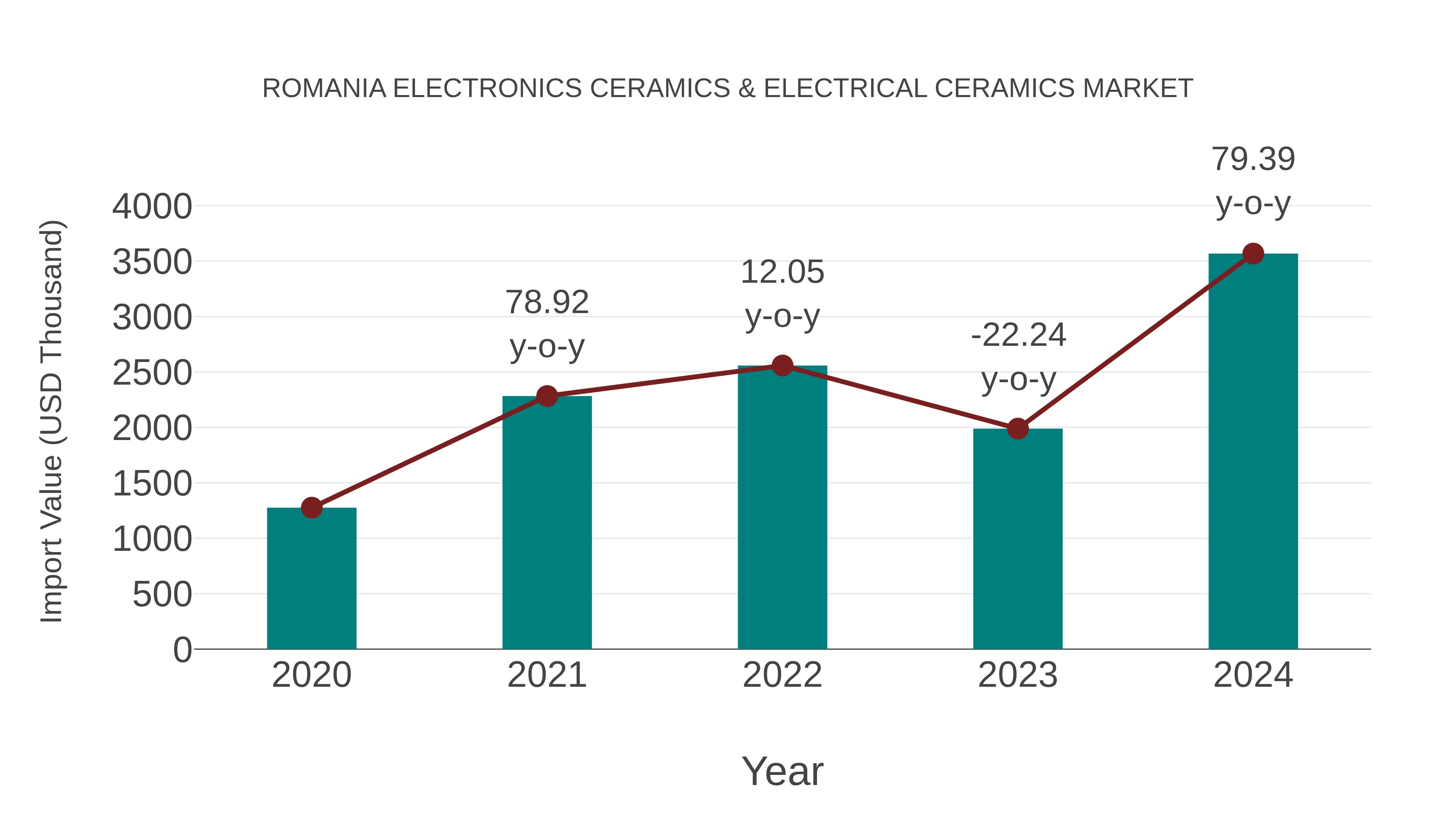  Romania Electronics Ceramics & Electrical Ceramics Market: Import Trend Analysis
