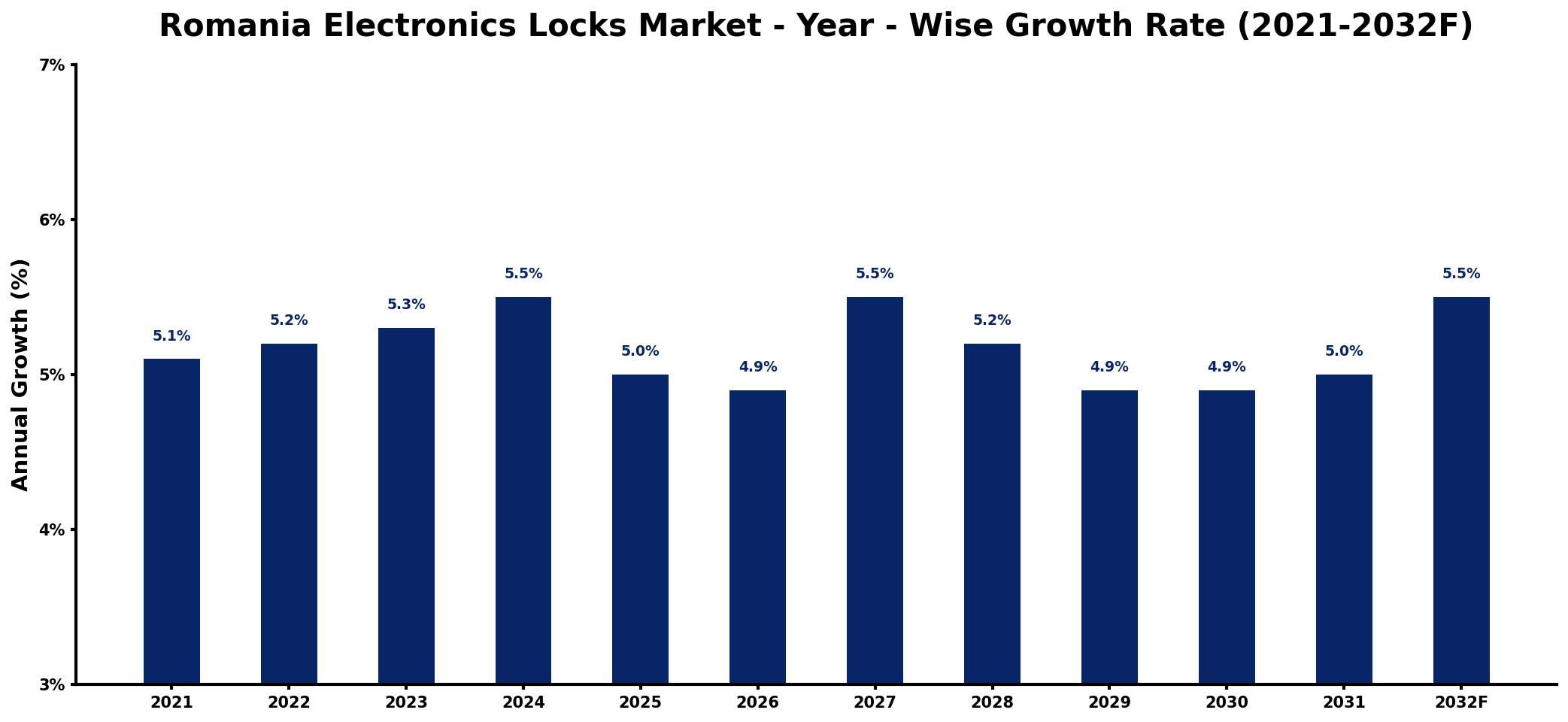 Romania Electronics Locks Market Year-wise Growth Rate and Key Drivers