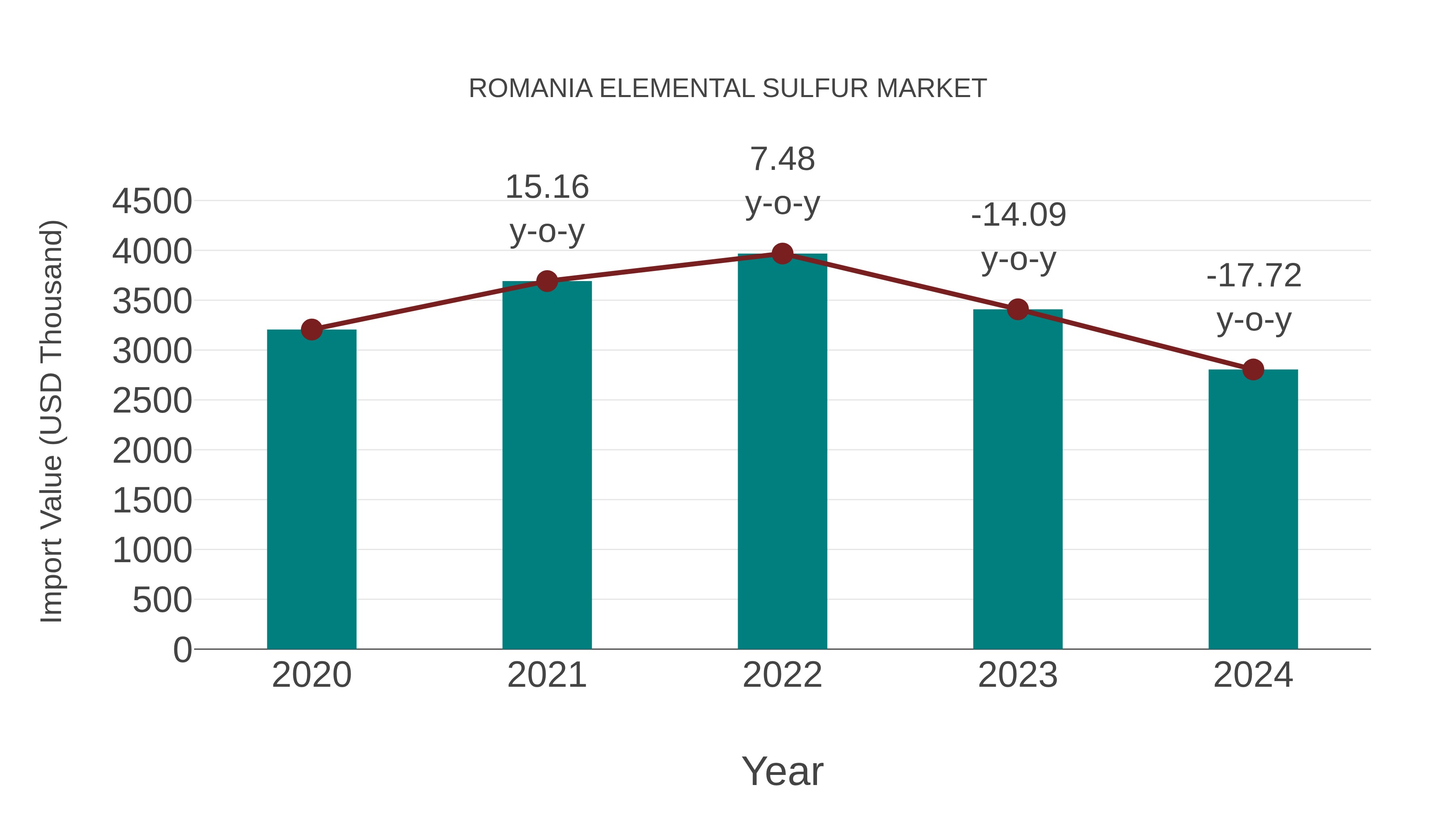  Romania Elemental Sulfur Market: Import Trend Analysis