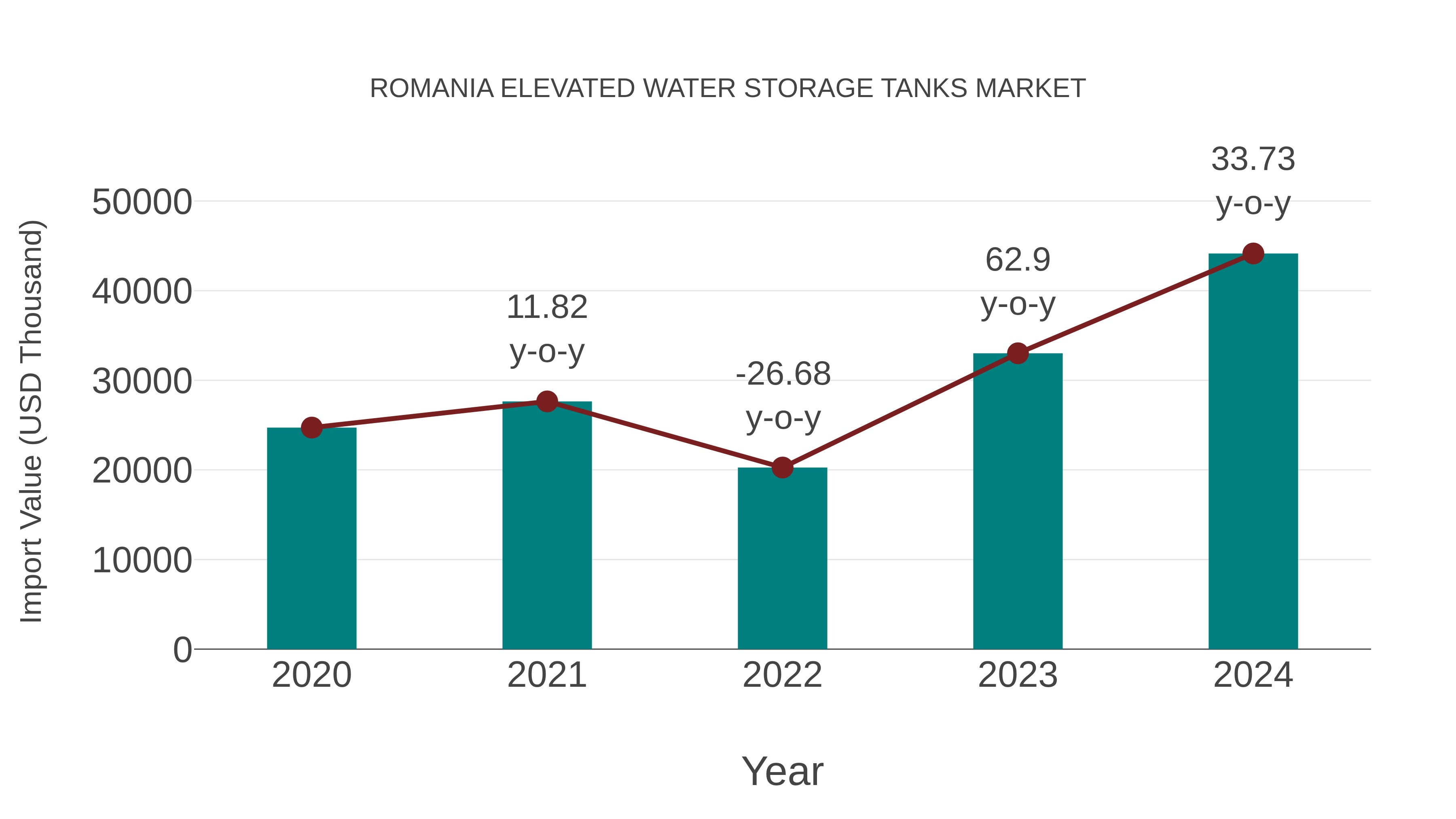 Romania Elevated Water Storage Tanks Market: Import Trend Analysis