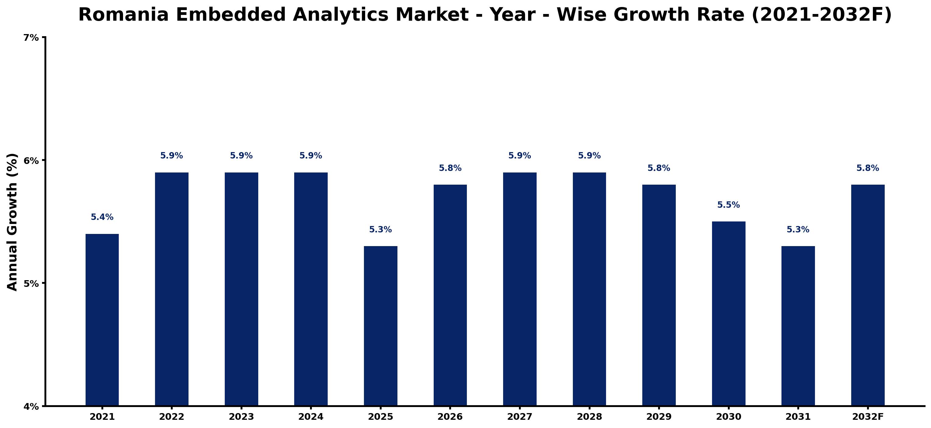 Romania Embedded Analytics Market Year-wise Growth Rate and Key Drivers